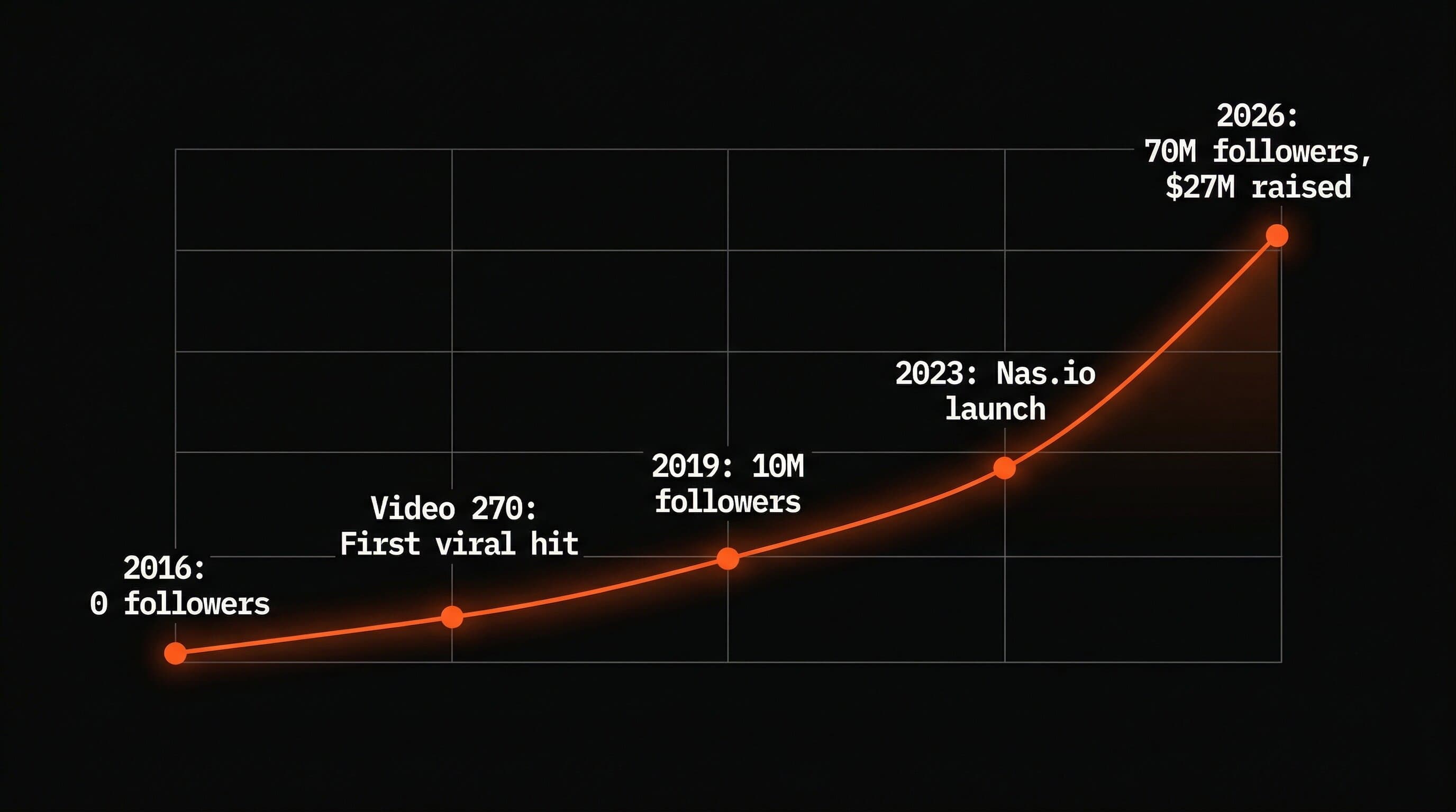 Nas Daily's growth from 1,000 Facebook likes to 70M total followers across platforms