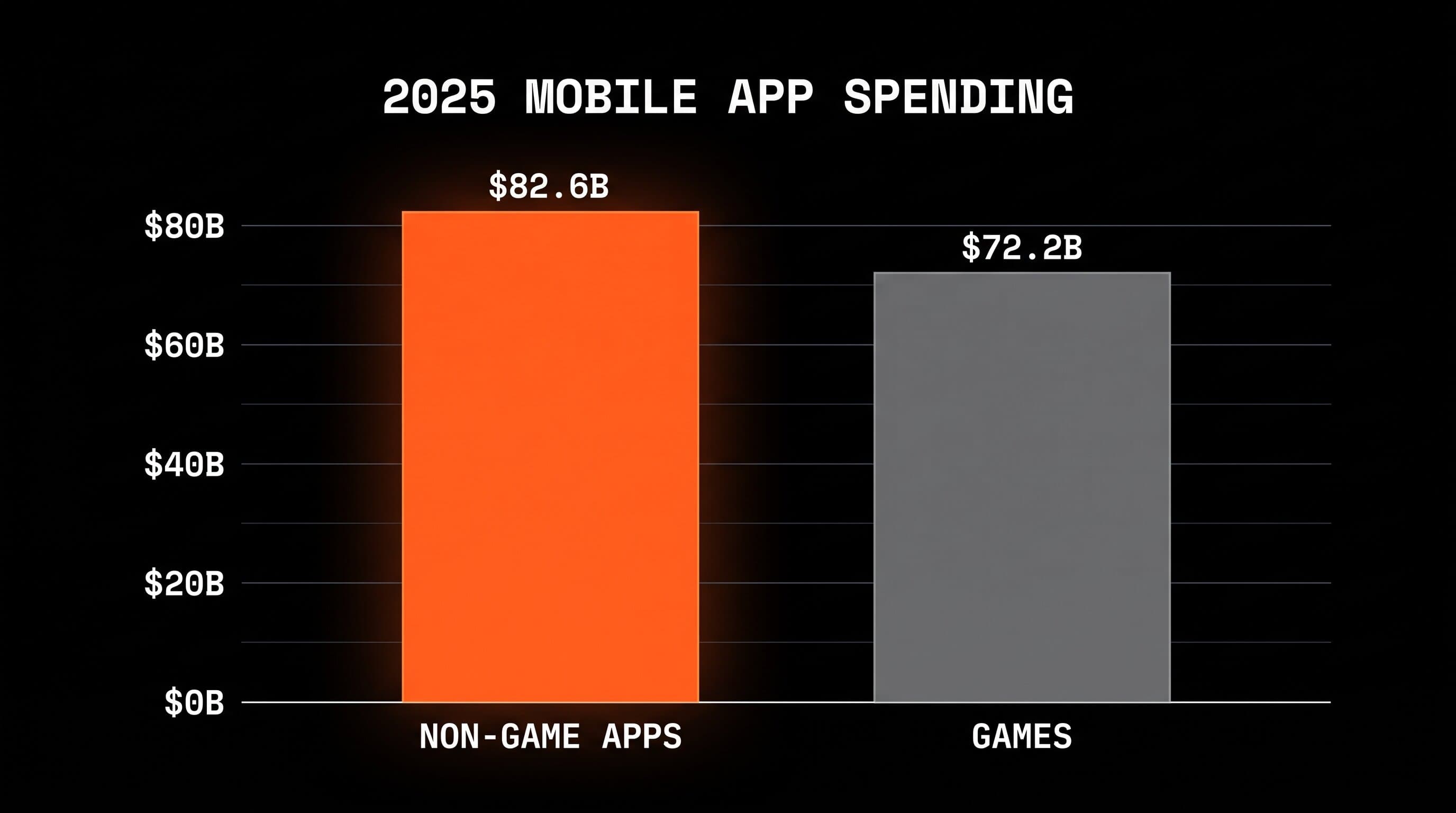 Bar chart comparing 2025 mobile consumer spending: non-game apps at 82.6 billion dollars versus games at 72.2 billion dollars