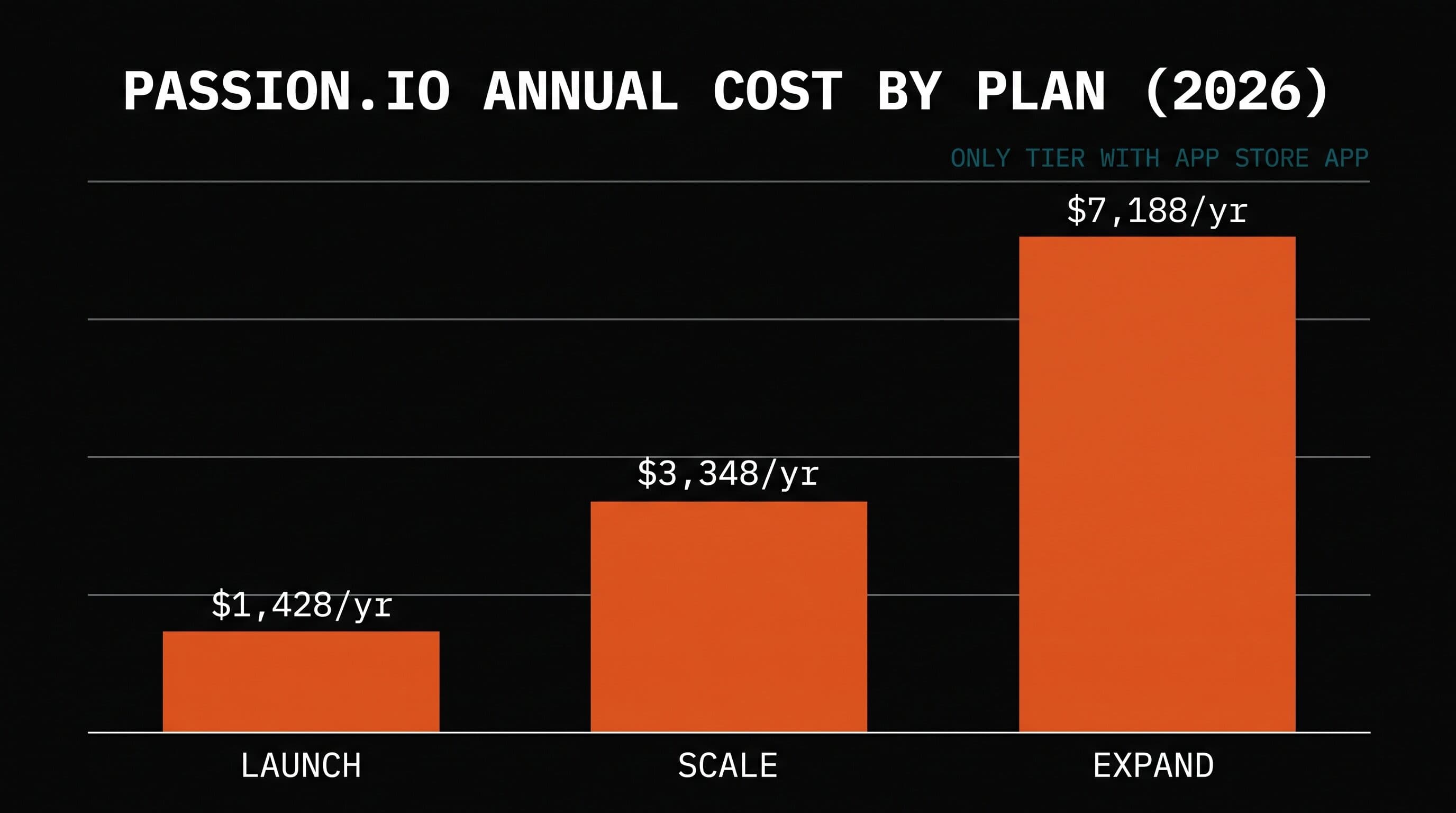 Bar chart showing Passion.io annual cost by plan rising from $1,428 on Launch to $7,188 on Expand