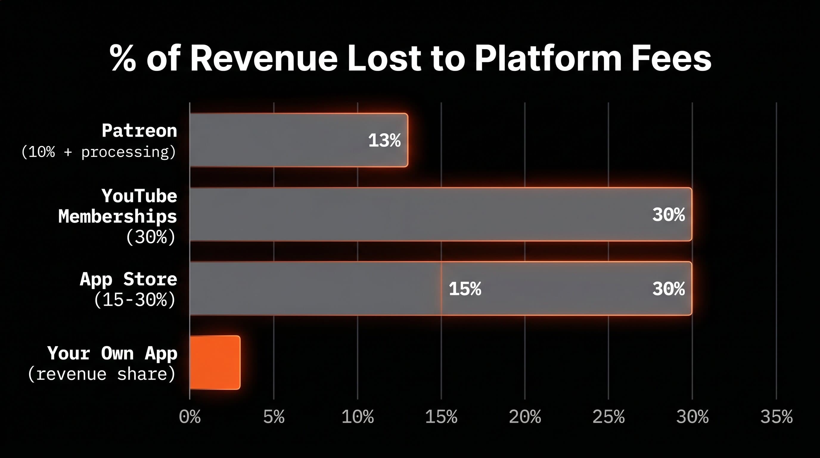 Comparison of platform fees across creator monetization options