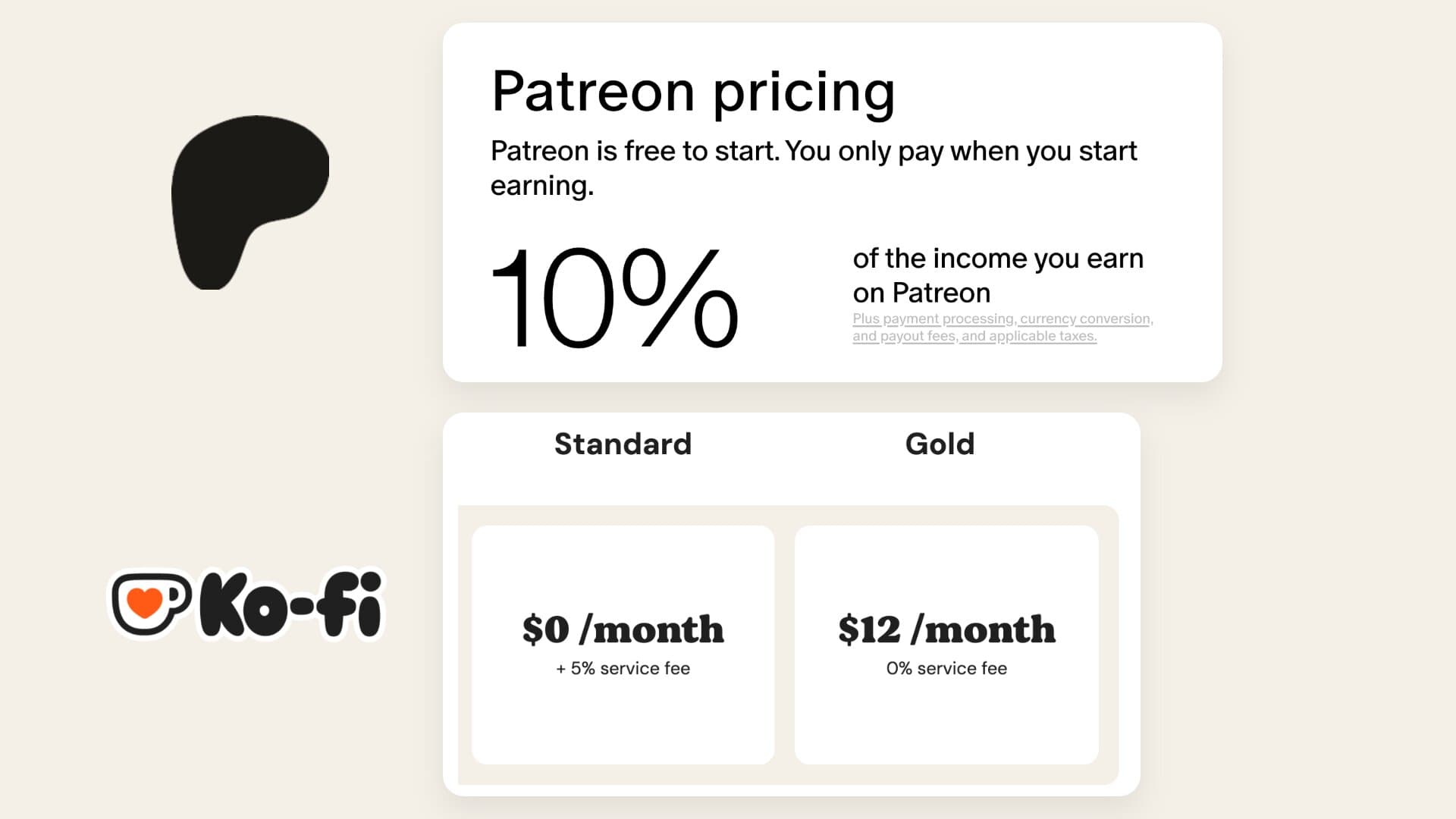 Patreon vs Ko-fi in 2026: The Same $1,000 Month Costs $189 or $101