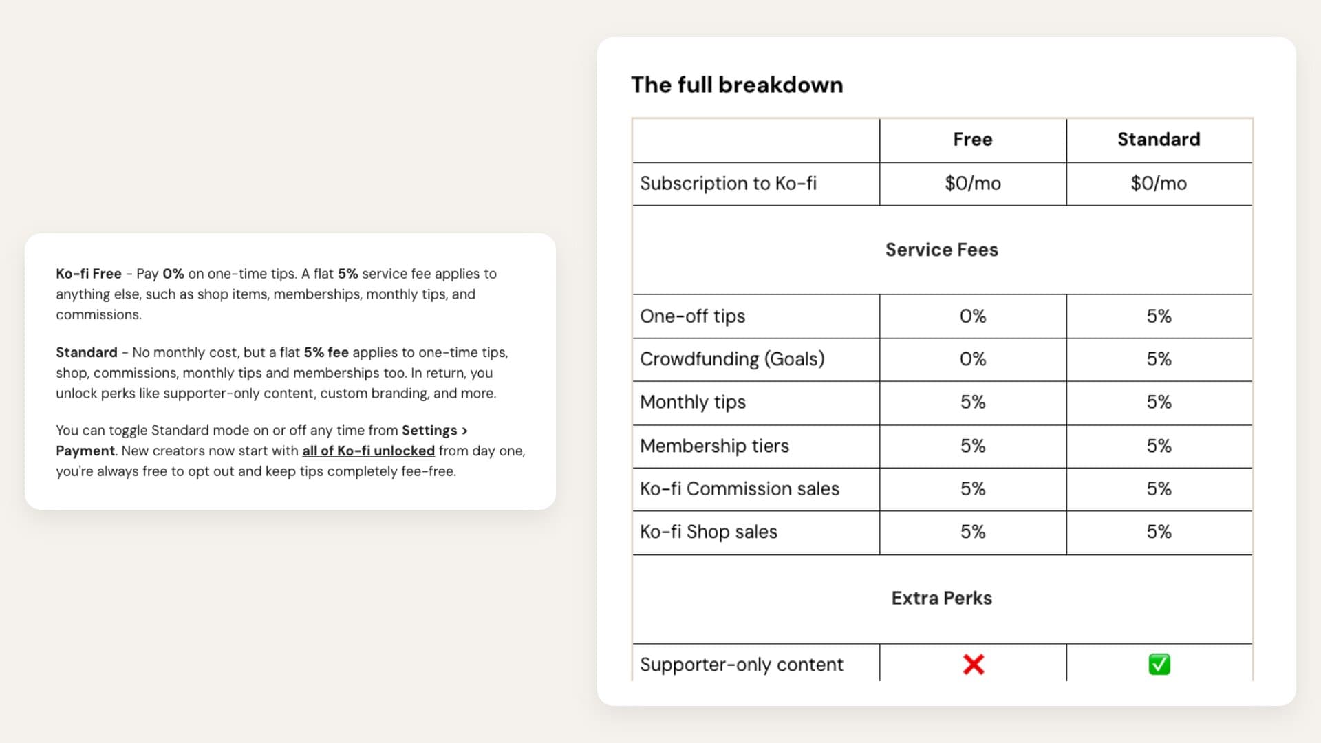 Ko-fi's help-center fee article: the Free and Standard plan definitions beside the full breakdown table, showing 0% versus 5% on one-off tips and a red cross for supporter-only content on Free
