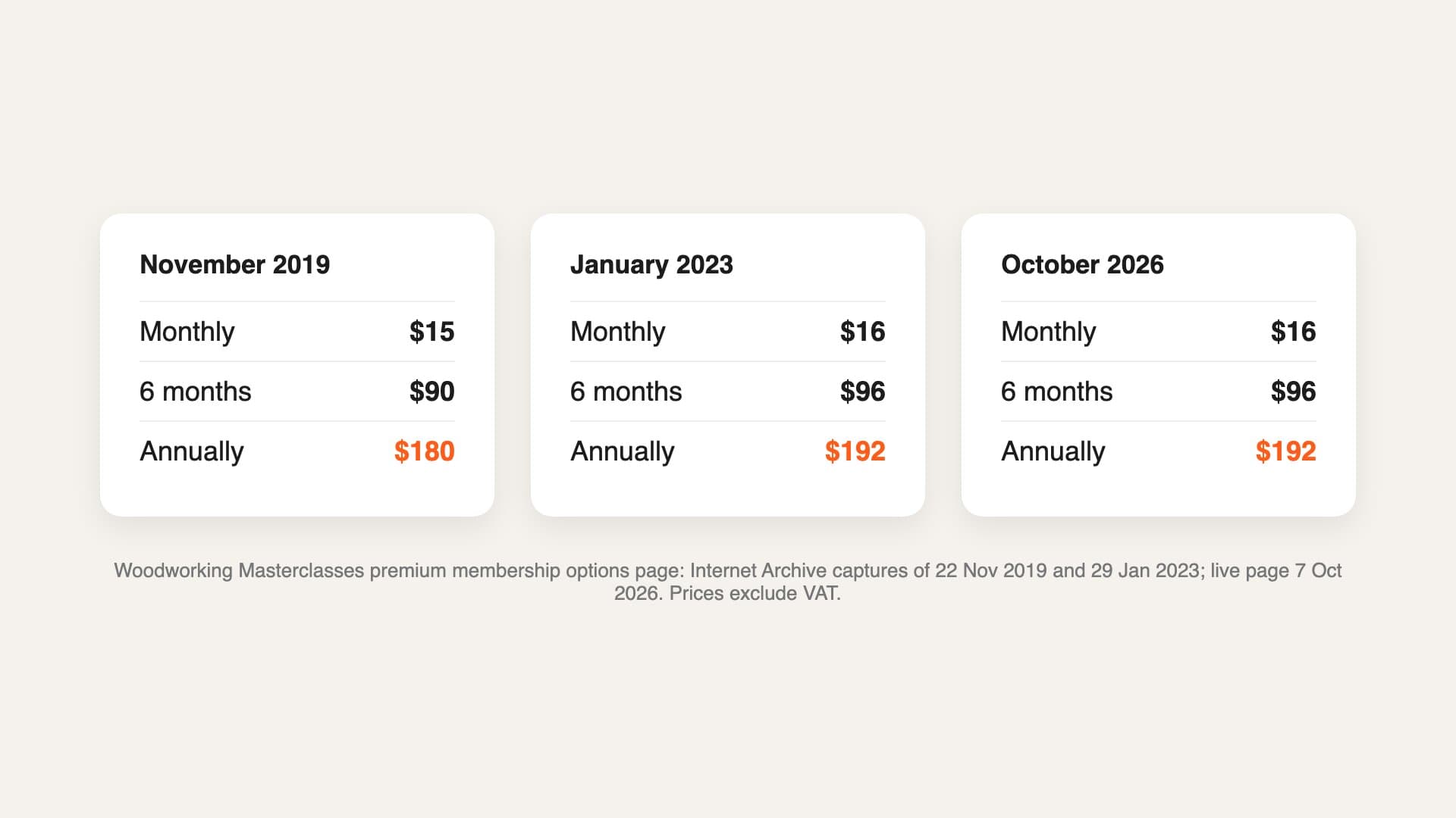 Woodworking Masterclasses plan prices in November 2019, January 2023 and October 2026: monthly $15, $16 and $16; six months $90, $96 and $96; annually $180, $192 and $192