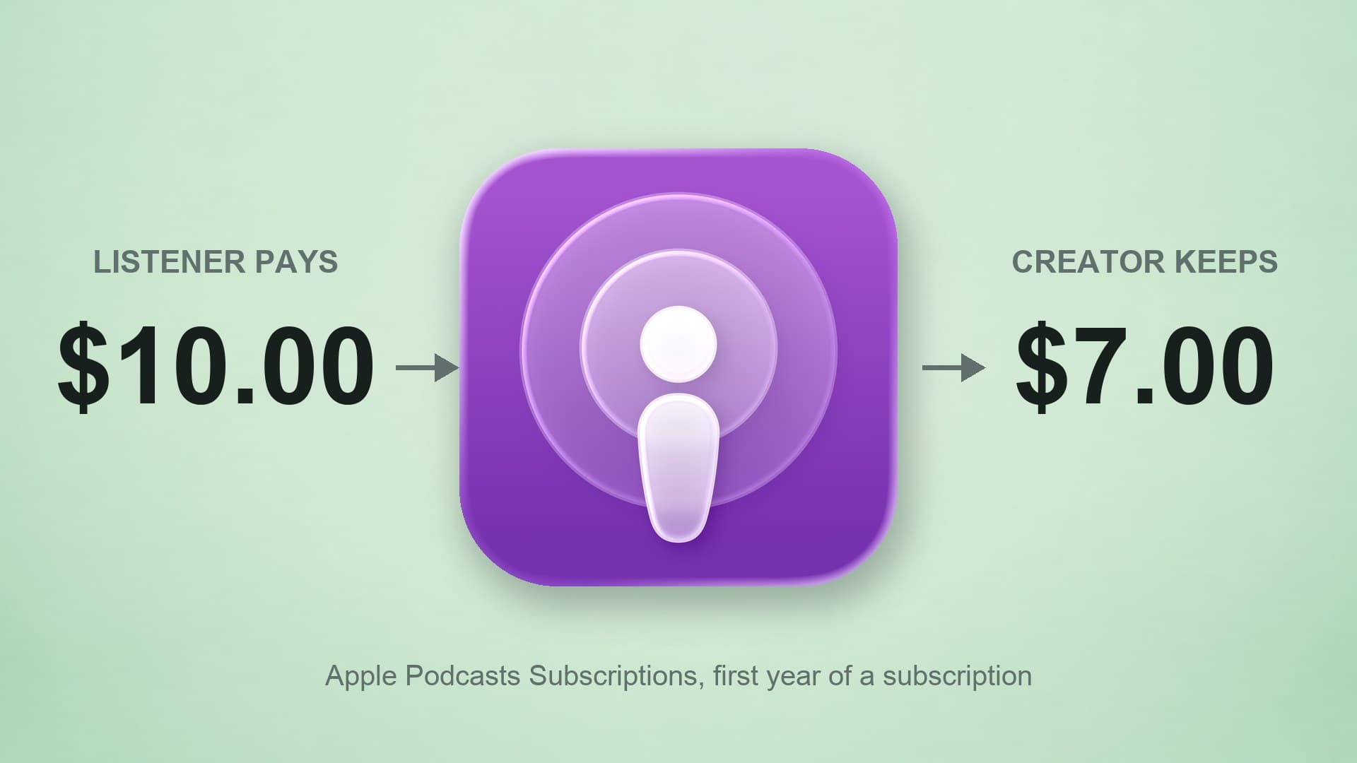 Thumbnail of Podcast Paywalls in 2026: 6 Fees Compared on $10,000 a Month