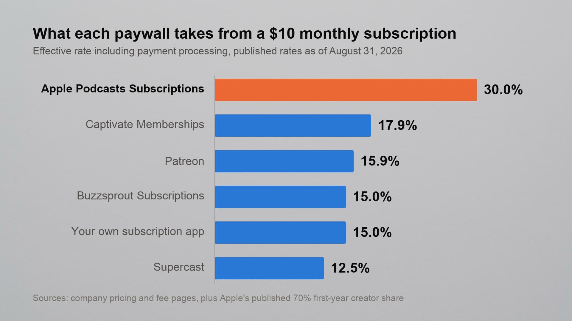 A horizontal bar chart of six podcast paywall take rates on a ten dollar subscription, with Apple Podcasts at thirty percent running far past a tight cluster between twelve and eighteen percent