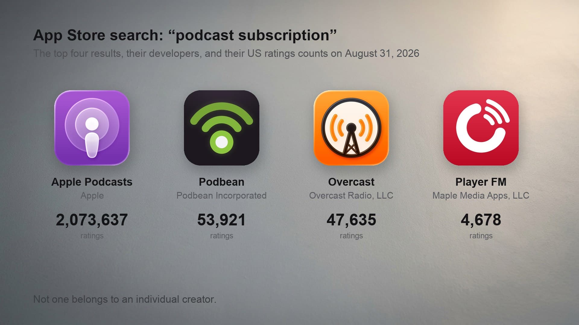 The top four App Store results for podcast subscription shown as real app icons with their developers and ratings counts, none belonging to an individual creator