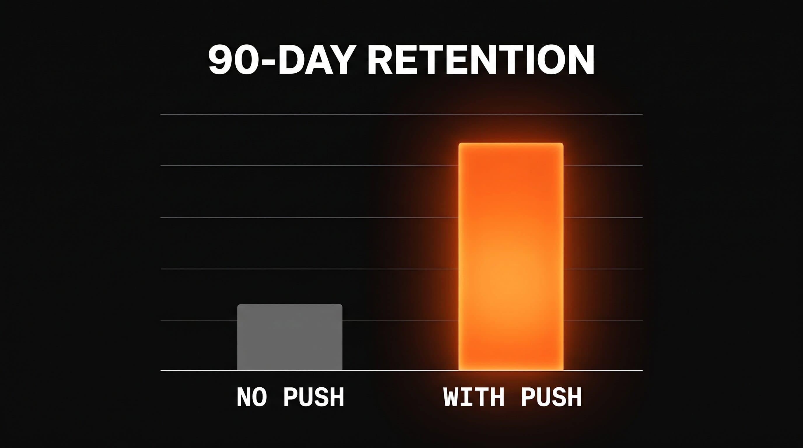 Bar chart comparing 90-day retention for creator app users who received no push notifications versus users who received push, showing roughly 3x higher retention with push