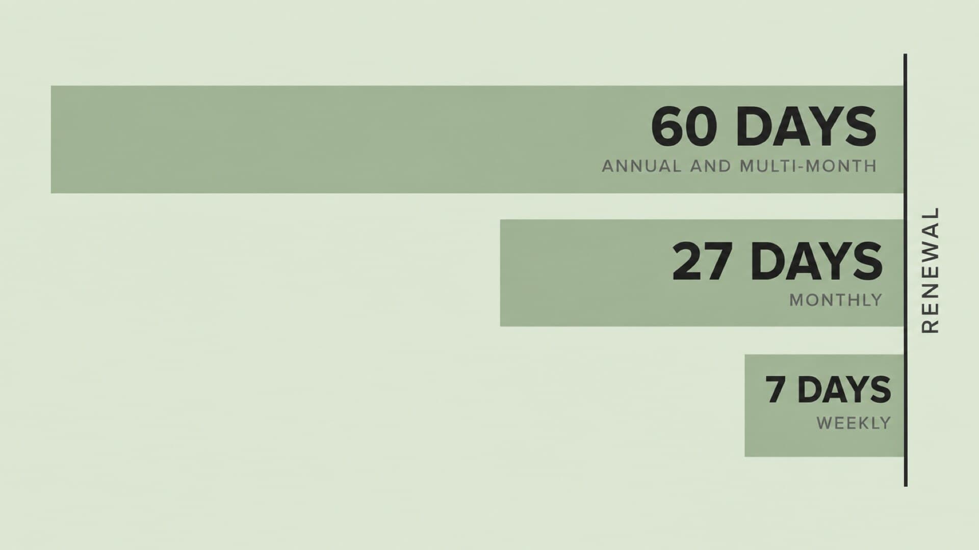 Three bars ending at a renewal line: 60 days for annual and multi-month plans, 27 days for monthly, 7 days for weekly