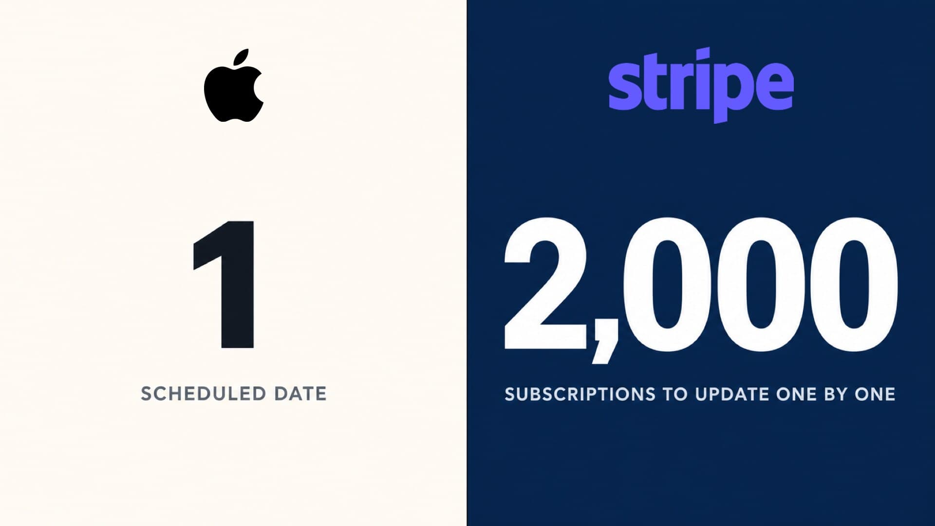 The same increase on two rails: one scheduled date under the Apple mark, 2,000 subscriptions to update one by one under the Stripe mark