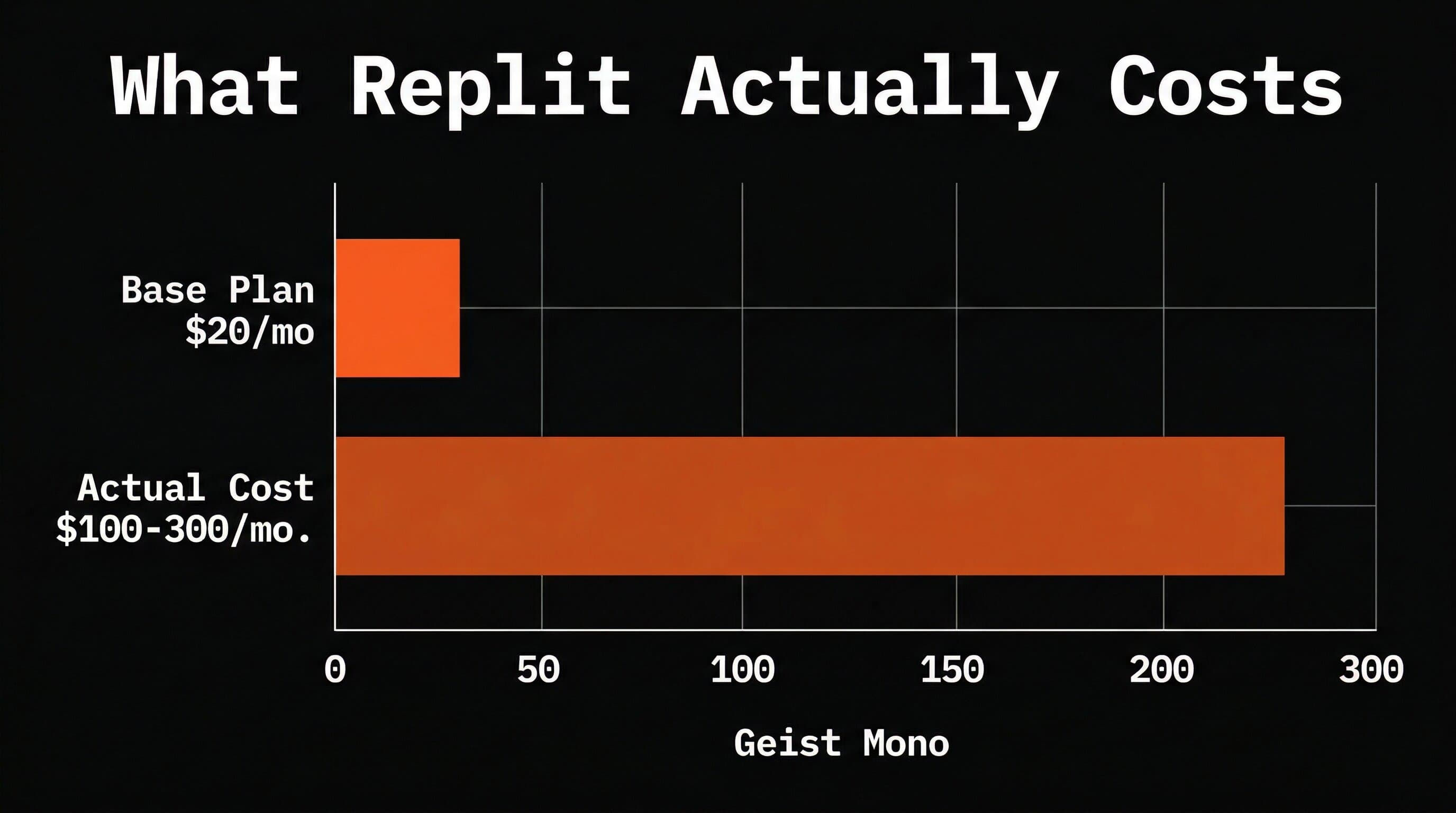 Replit pricing comparison showing base plan costs versus actual monthly spend with AI agent credits