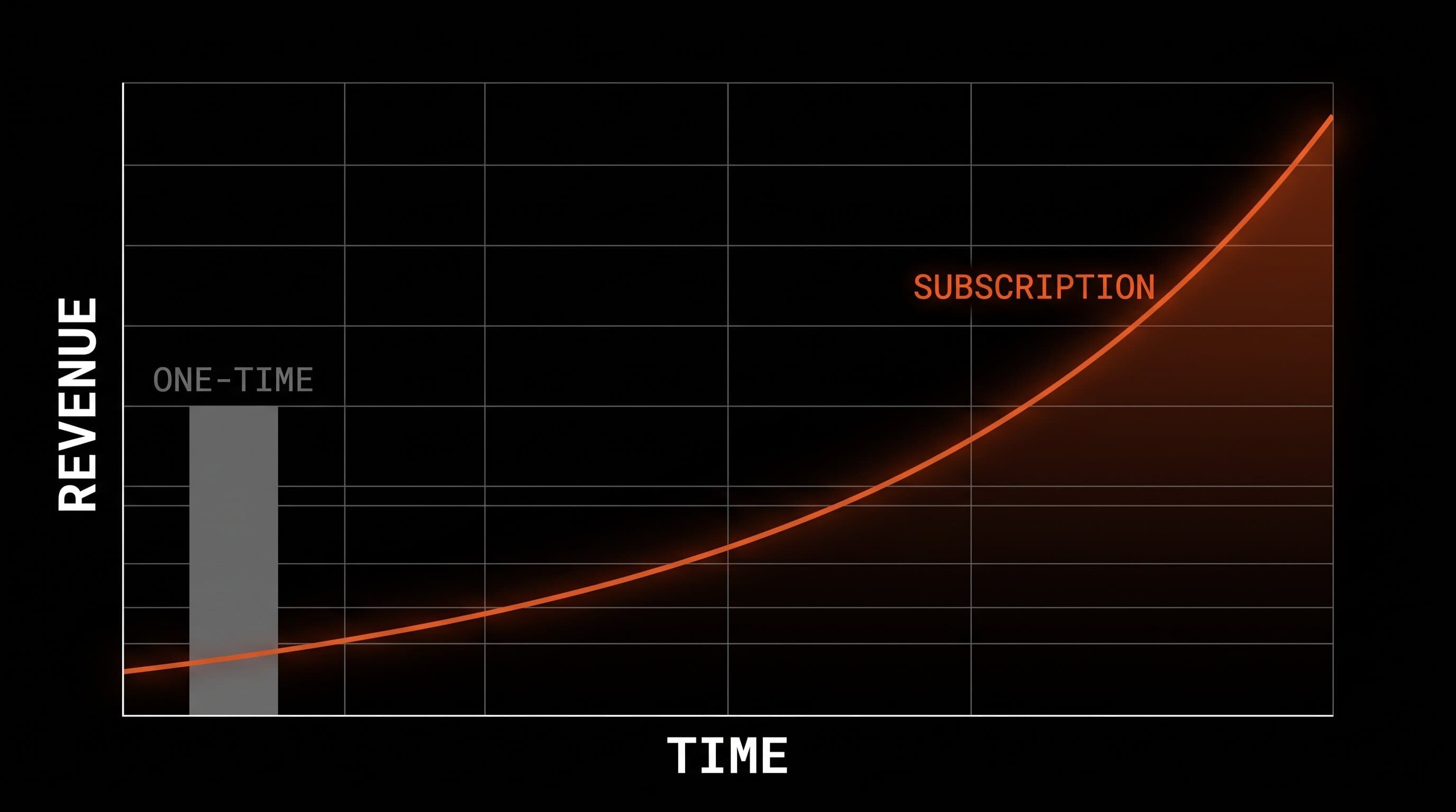 A dark chart showing a single flat grey one-time-revenue bar next to a warm orange subscription line curving steeply upward over time, labeled REVENUE and TIME