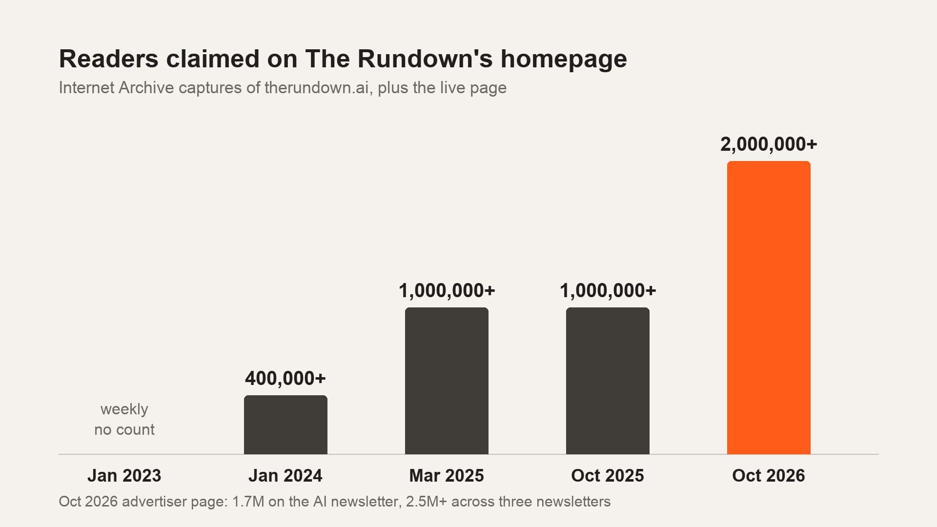 Bar chart of readers claimed on The Rundown's homepage: weekly with no count in January 2023, 400,000+ in January 2024, 1,000,000+ in March 2025 and October 2025, and 2,000,000+ in October 2026