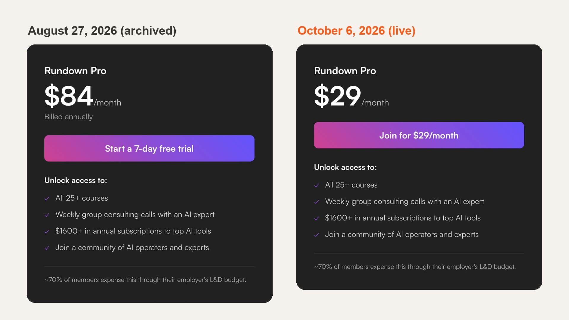 Two Rundown Pro plan cards side by side: the August 27, 2026 archived card at $84 a month billed annually with a 7-day free trial, and the October 6, 2026 live card at $29 a month, both noting that about 70% of members expense it through an employer's L&D budget