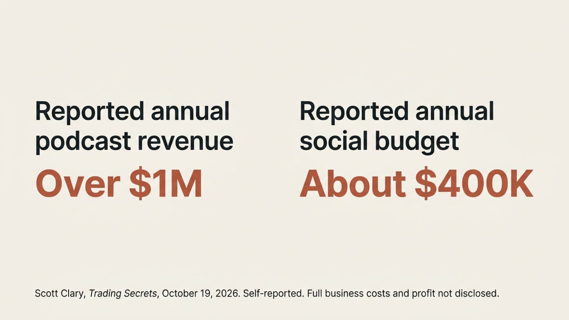Two reported annual figures: over $1M in podcast revenue and about $400K in social budget, with full business costs and profit undisclosed