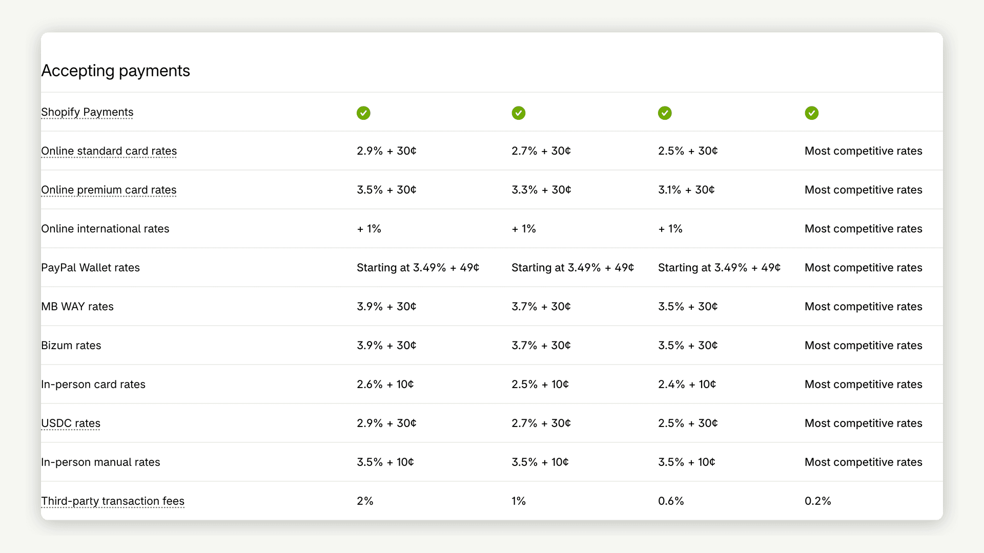 Shopify's published payments comparison showing card rates from 2.9% plus 30 cents and third-party transaction fees of 2%, 1%, 0.6%, and 0.2% across the four plans