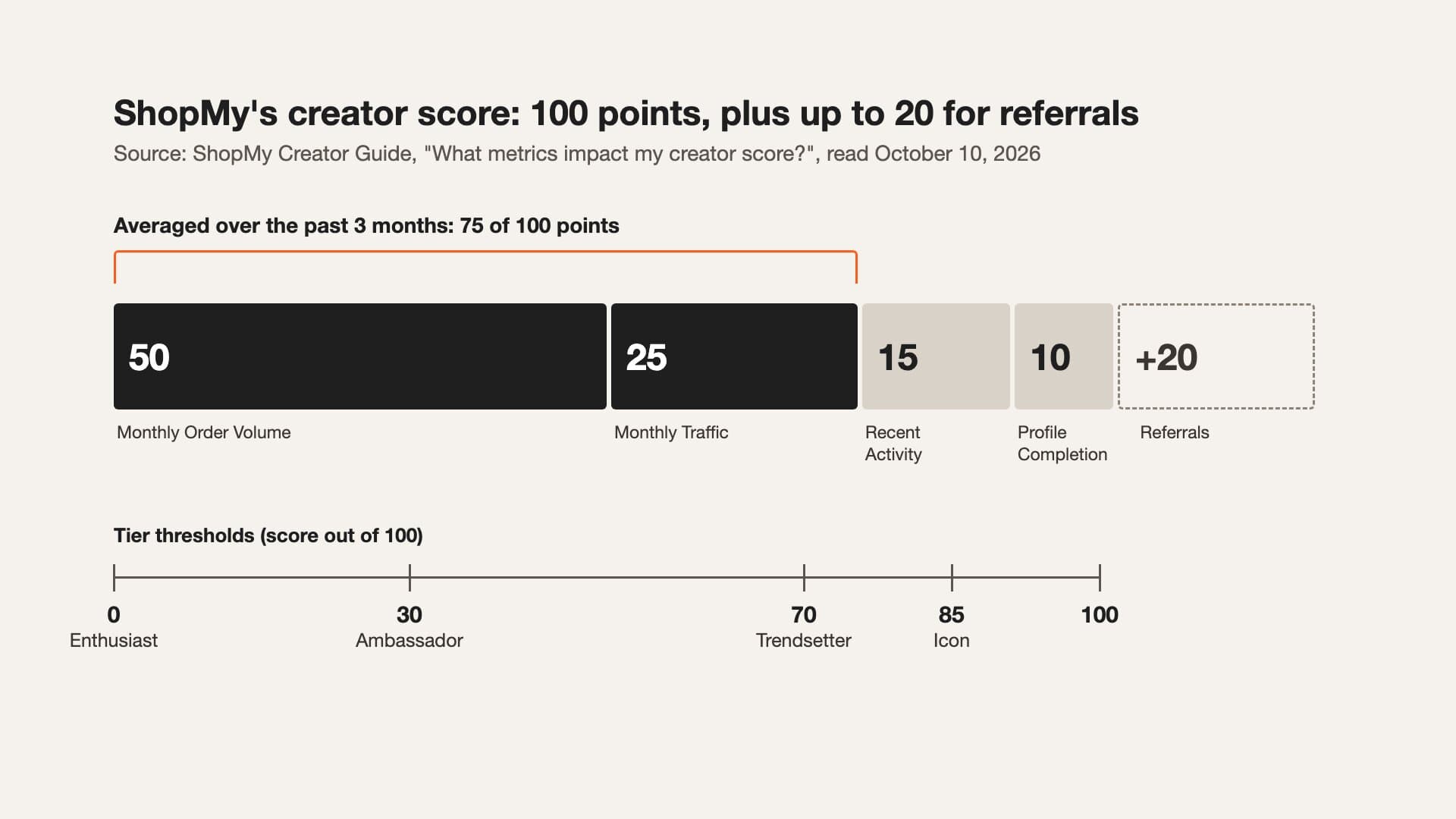 ShopMy's 100-point creator score by category: Monthly Order Volume 50 points, Monthly Traffic 25, Recent Activity 15 and Profile Completion 10, plus up to 20 bonus points from referrals. Tier thresholds sit at 30, 70 and 85