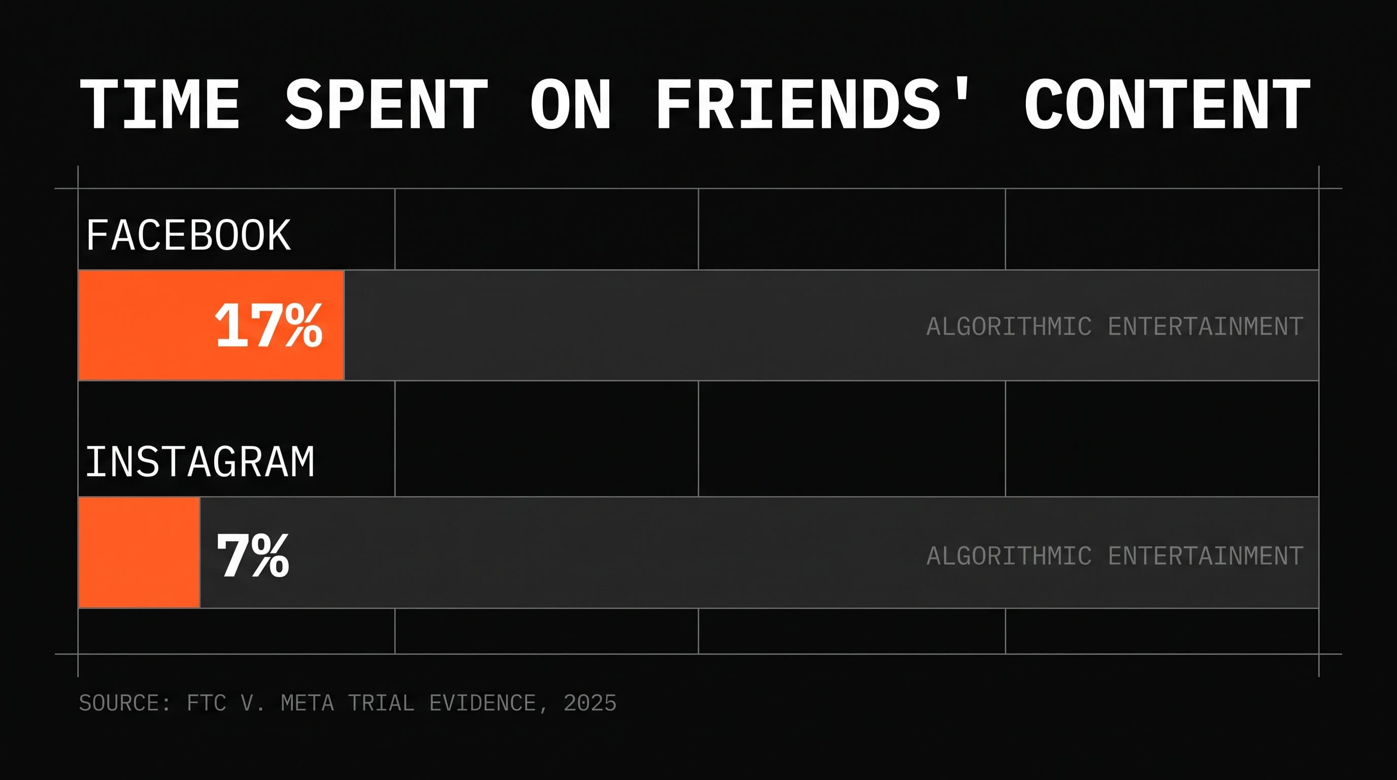 Chart showing time spent on friends' content: 17% of Facebook, 7% of Instagram, with the remainder labeled as algorithmic entertainment