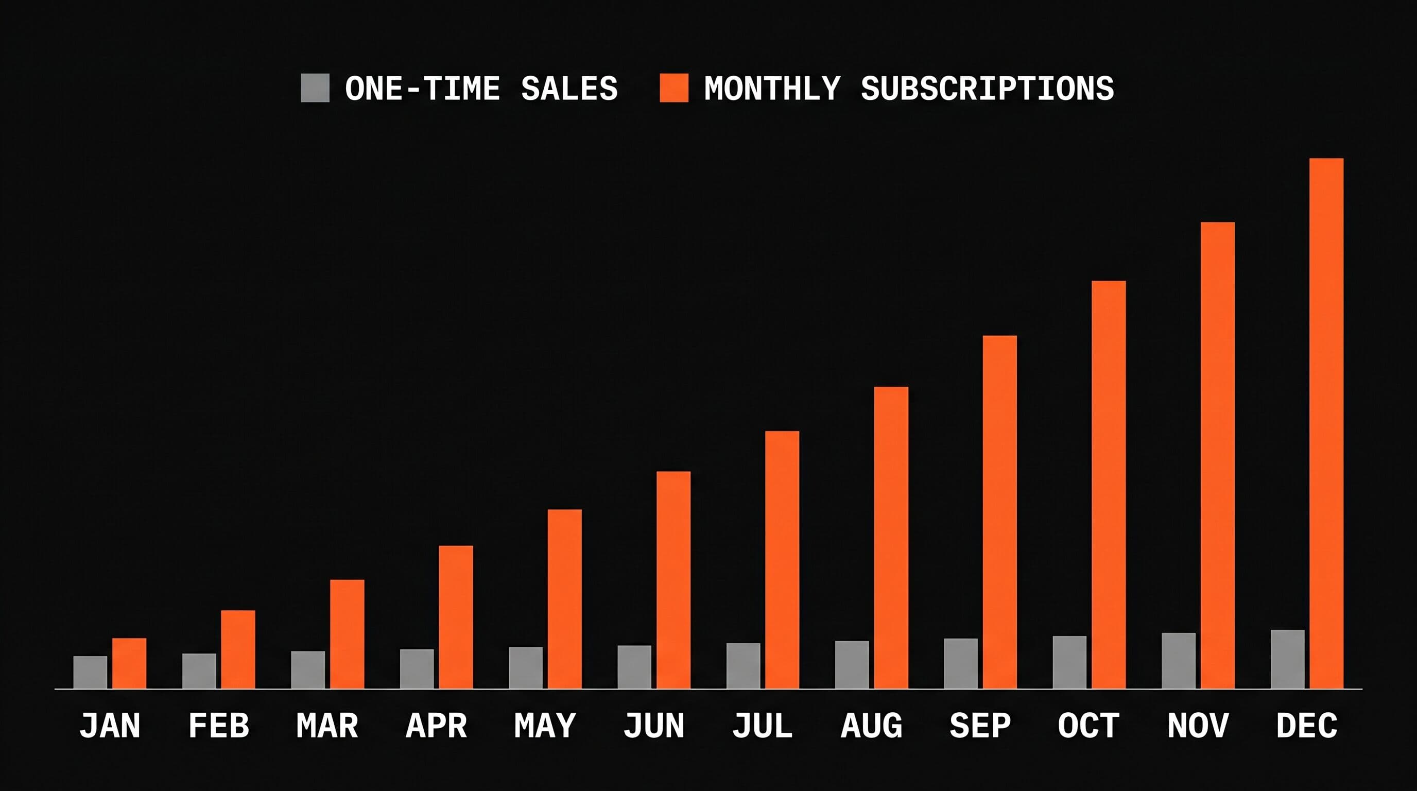 A bar chart comparing one-time content revenue against compounding monthly subscription revenue over twelve months