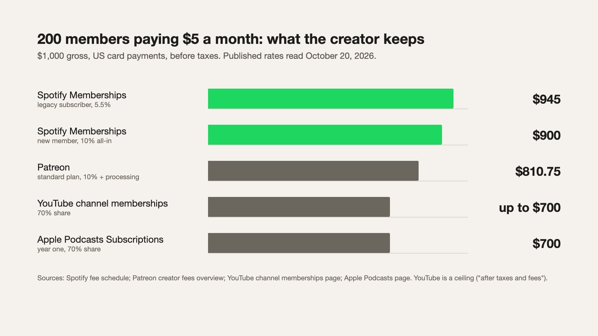 What 200 members paying $5 a month leave the creator on each route, before taxes: Spotify Memberships legacy subscriber $945, Spotify Memberships new member $900, Patreon standard plan $810.75, YouTube channel memberships up to $700, Apple Podcasts Subscriptions year one $700