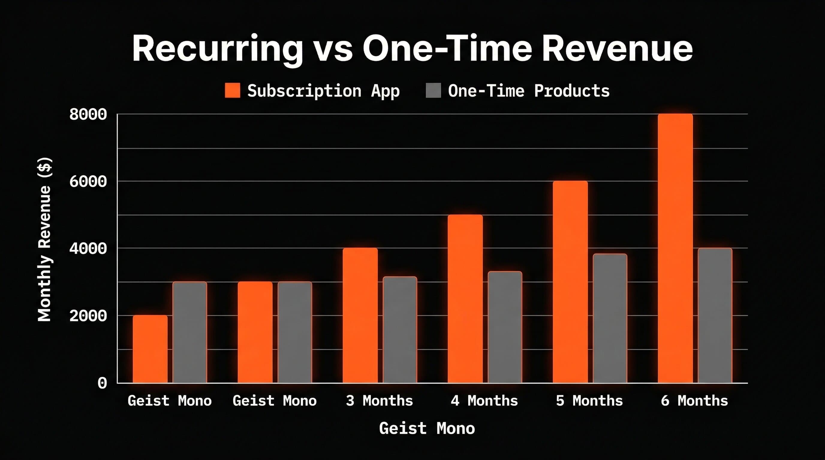 Recurring subscription revenue compounds monthly while one-time product sales stay flat