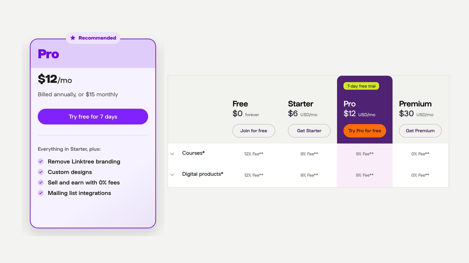 Linktree's Pro plan card listing "Sell and earn with 0% fees" beside the same pricing page's feature table, which shows a 12% fee on Free, 9% on Starter, 9% on Pro and 0% on Premium for Courses and Digital products