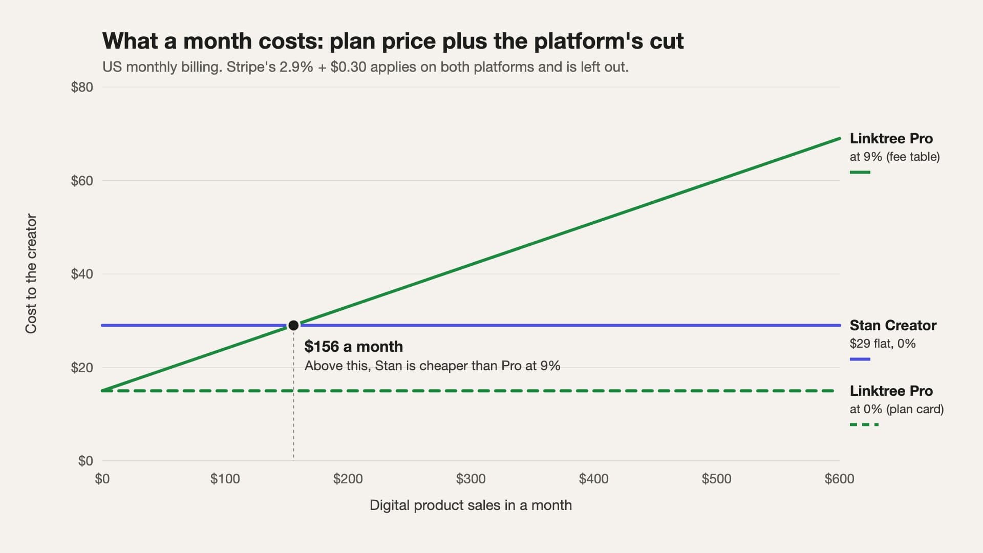 Chart of monthly cost against monthly sales: Stan Creator flat at $29, Linktree Pro rising from $15 at 9% of sales and crossing Stan at $156, and Linktree Pro flat at $15 if the 0% plan card is correct