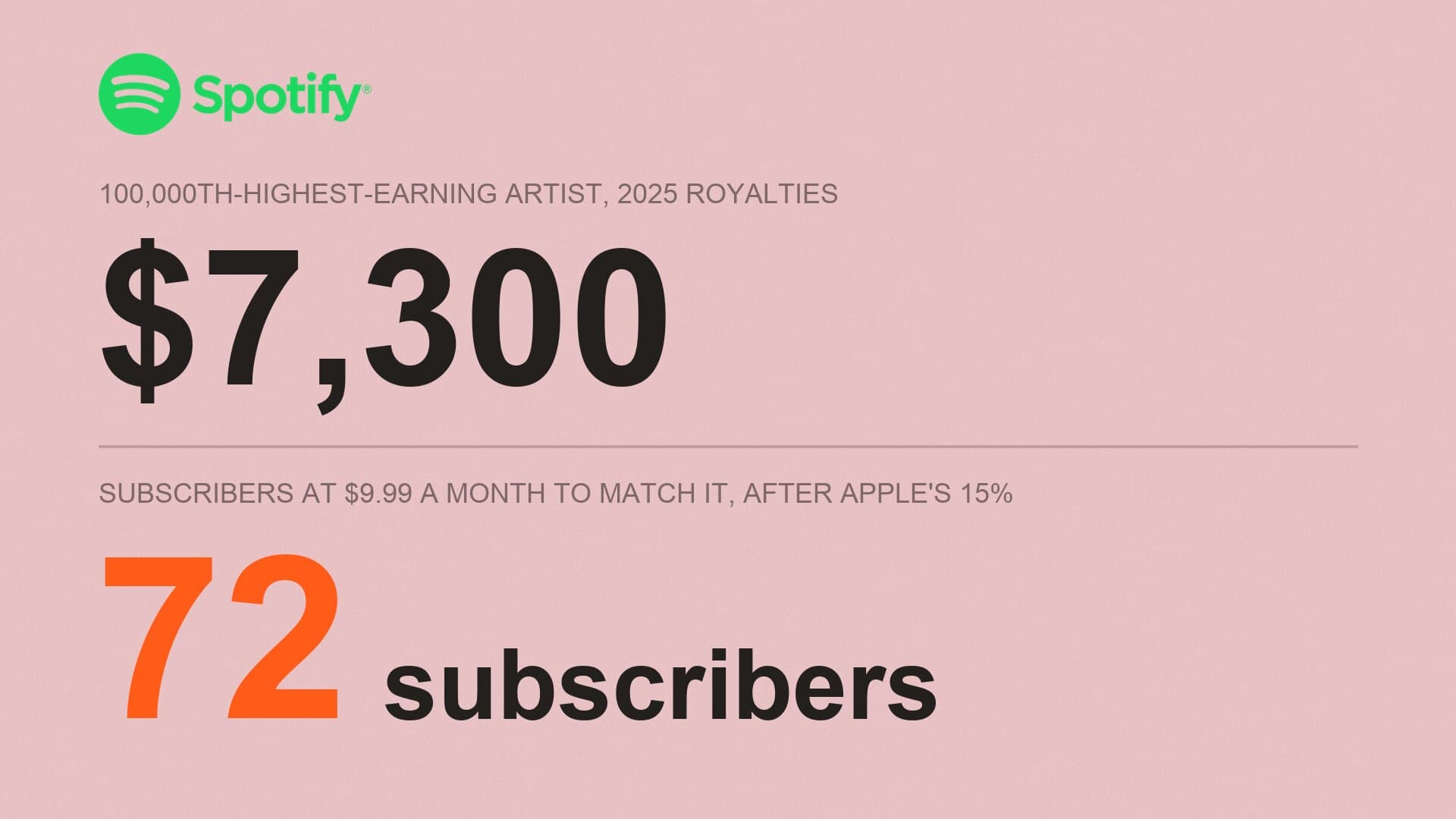 Thumbnail of Streams vs Subscribers in 2026: 72 People Match Spotify's 100,000th Artist