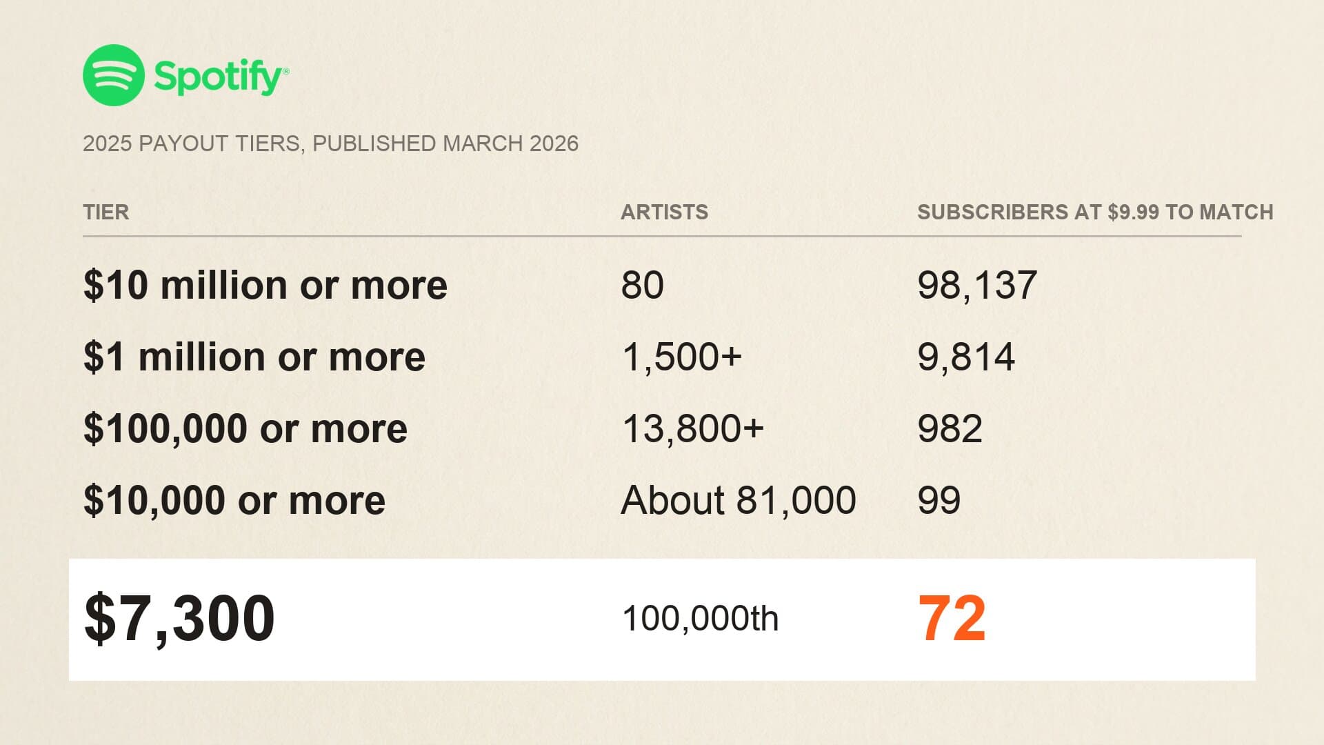 Spotify's published 2025 payout tiers set against the number of $9.99 subscribers required to match each one