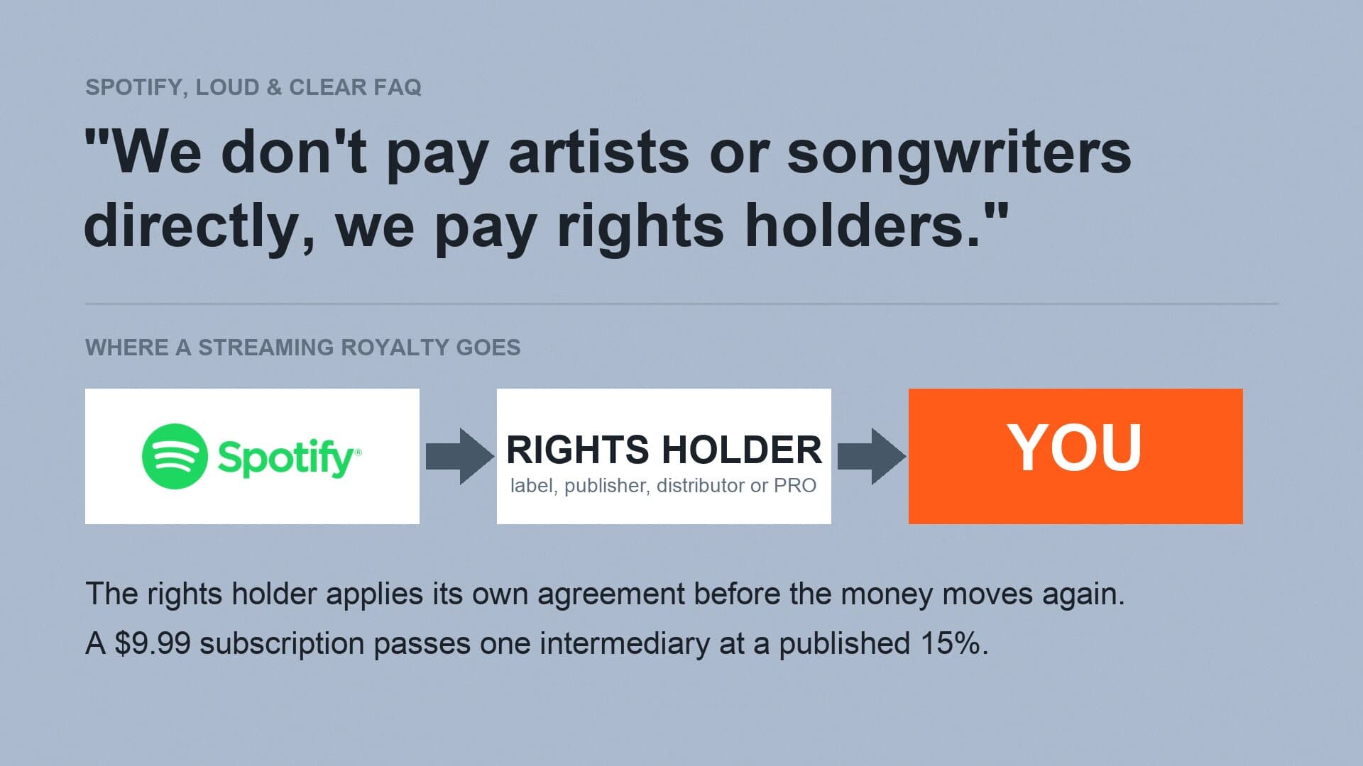 Spotify's published statement that it pays rights holders rather than artists, shown as the chain a royalty travels