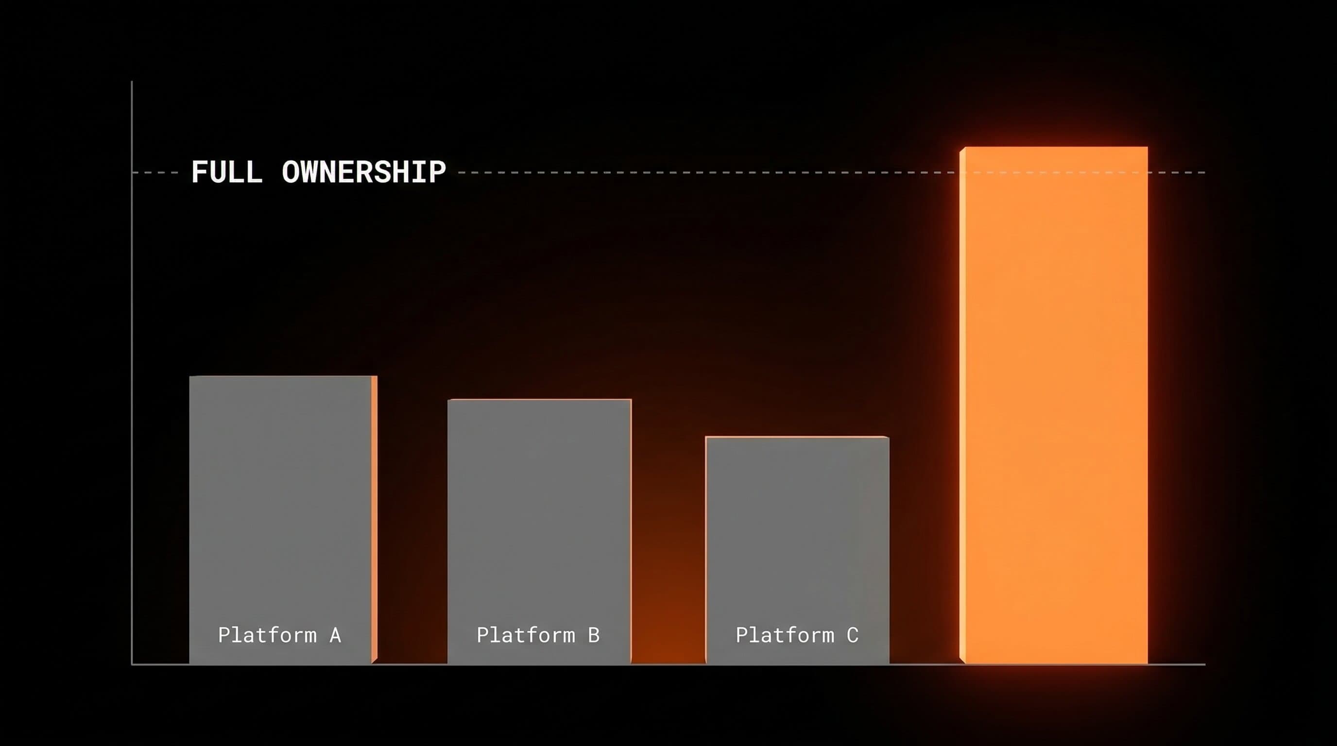 Comparison of creator platform features: course delivery vs full business ownership