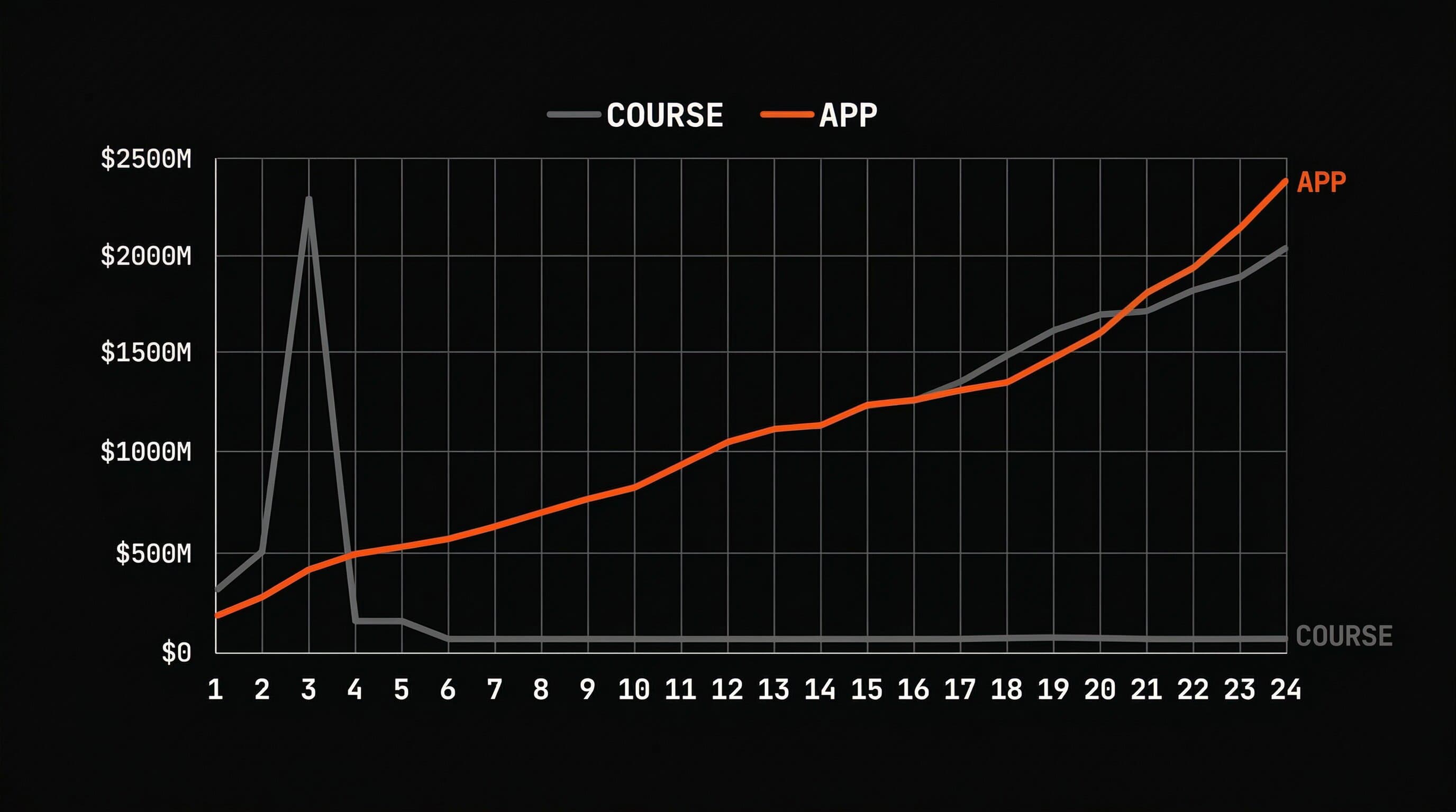 Course revenue spikes then flatlines while subscription app revenue climbs steadily over 24 months