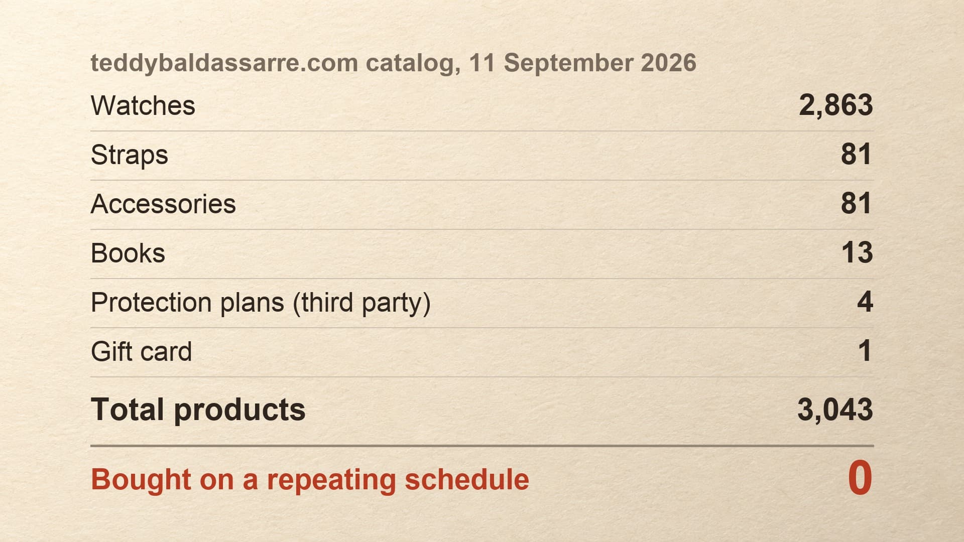 The full composition of the teddybaldassarre.com catalog on September 11, 2026: 2,863 watches, 81 straps, 81 accessories, 13 books, 4 third-party protection plans, 1 gift card, and 0 products that can be bought on a repeating schedule