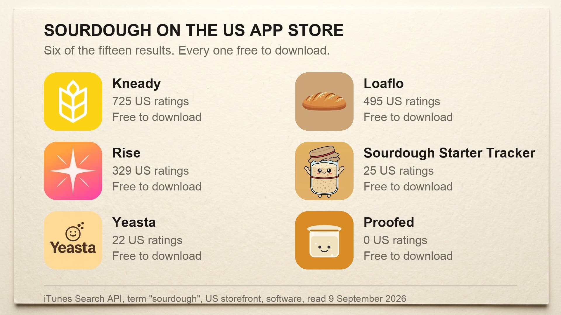 Real App Store icons and US rating counts for Kneady, Loaflo, Rise, Sourdough Starter Tracker, Yeasta and Proofed on September 9, 2026, every one free to download