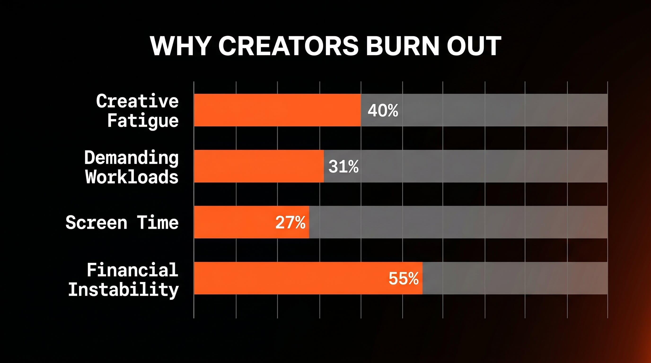 Why creators burn out: creative fatigue leads at 40%, followed by demanding workloads at 31%, screen time at 27%, and financial instability at 55% severity