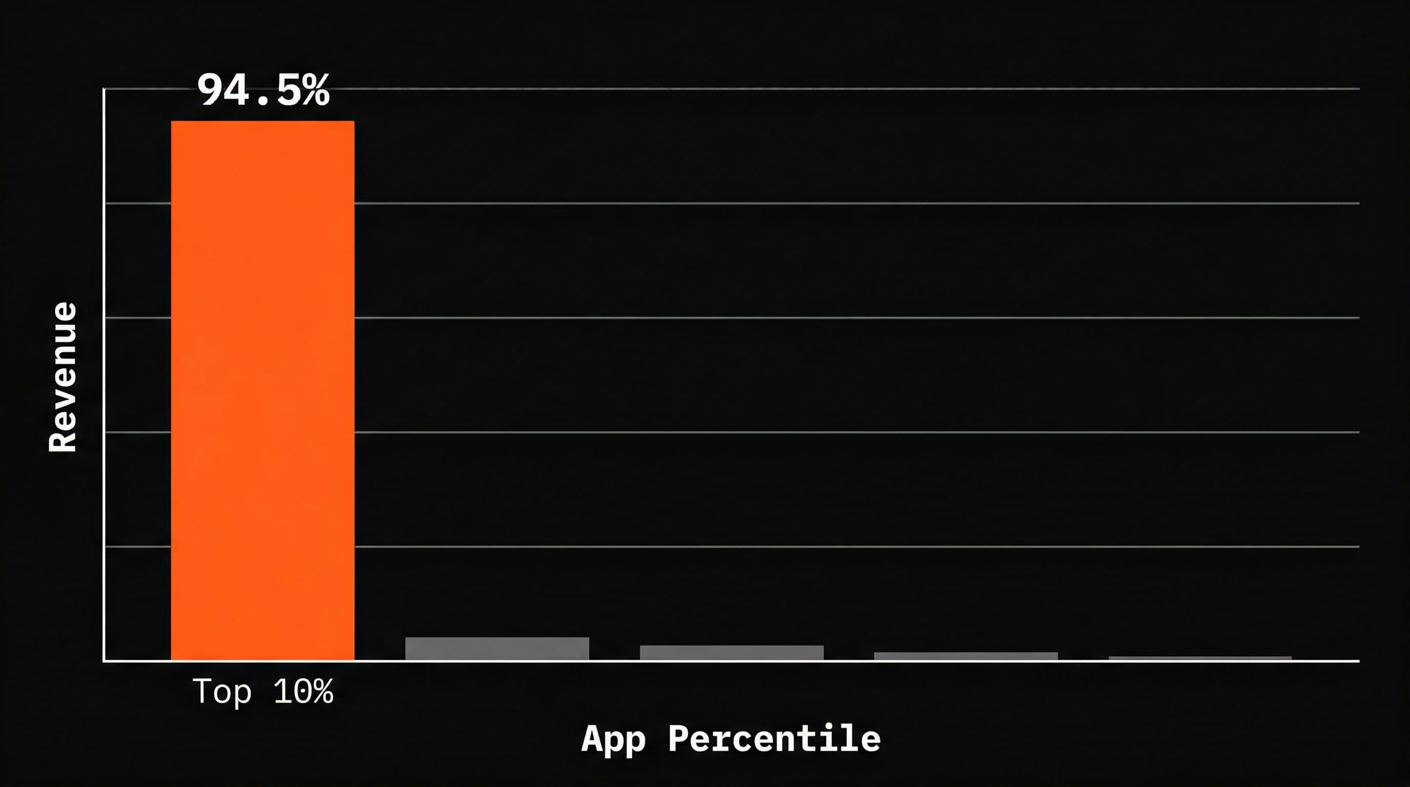 Subscription app market data showing revenue concentration at the top