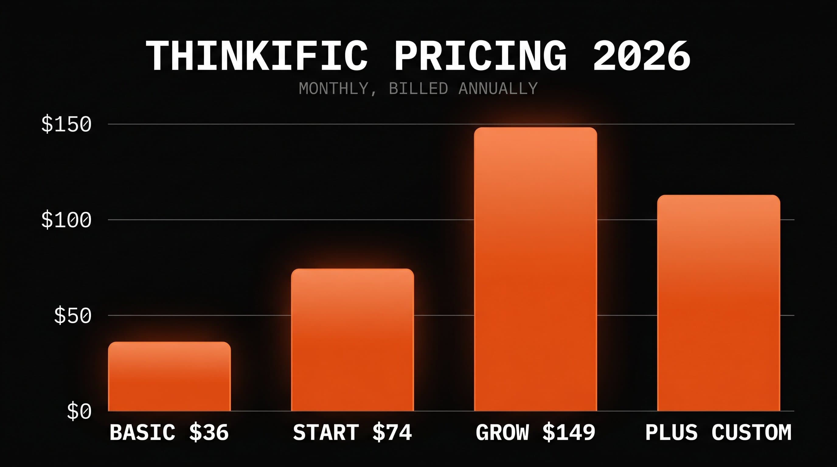 Thinkific pricing tiers compared side by side