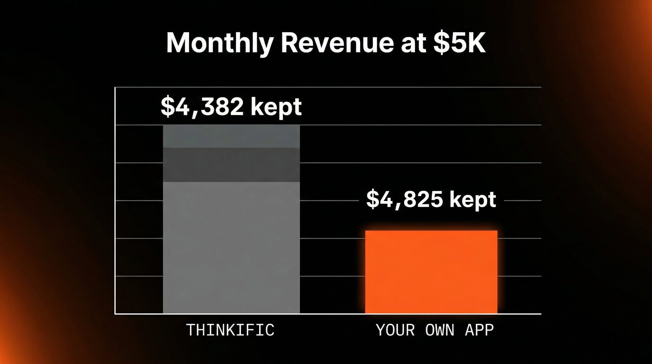 Thinkific pricing breakdown showing hidden costs beyond the advertised rate