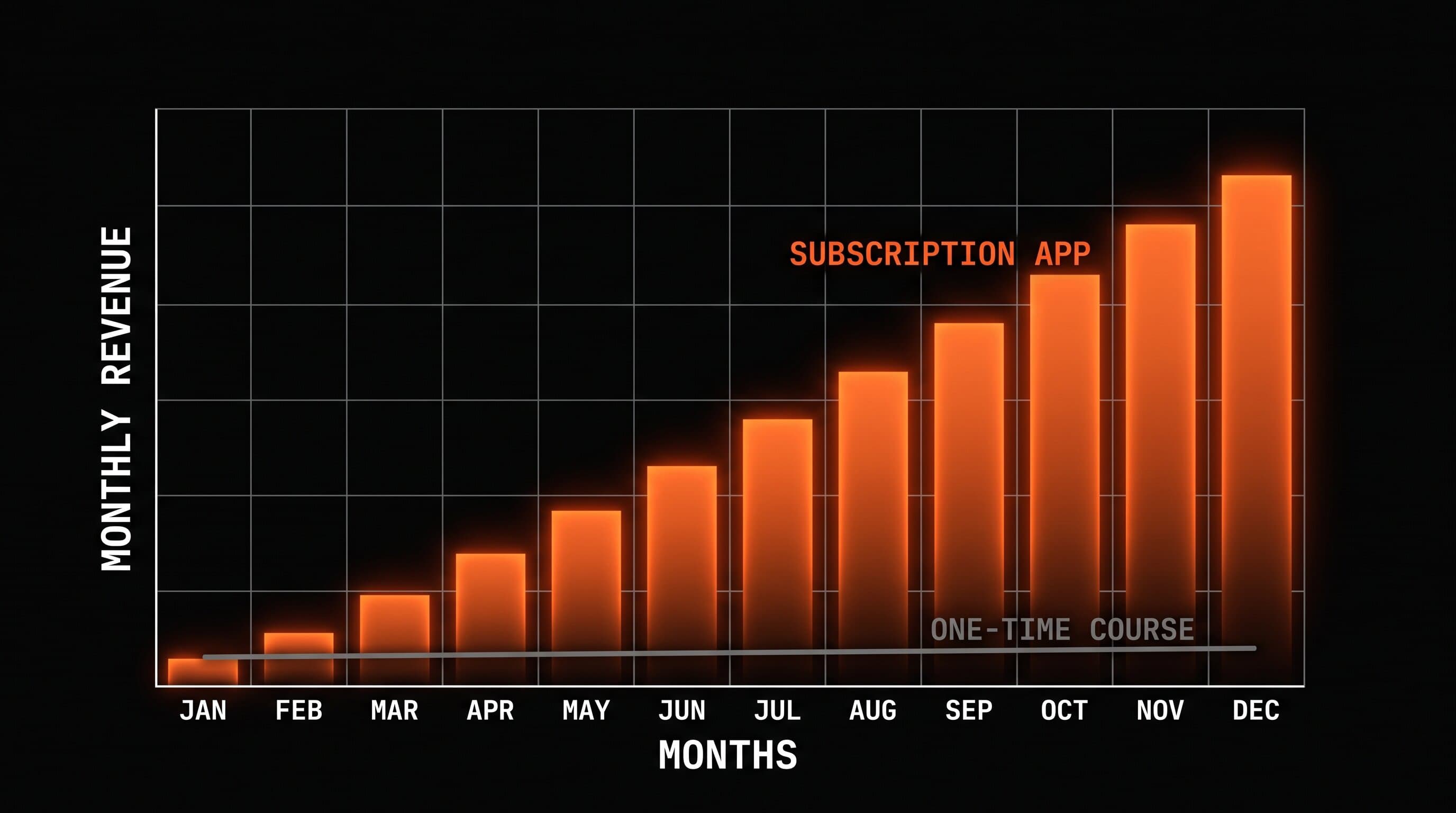 A rising staircase of orange bars labeled subscription app climbing past a flat one-time course line on a dark chart