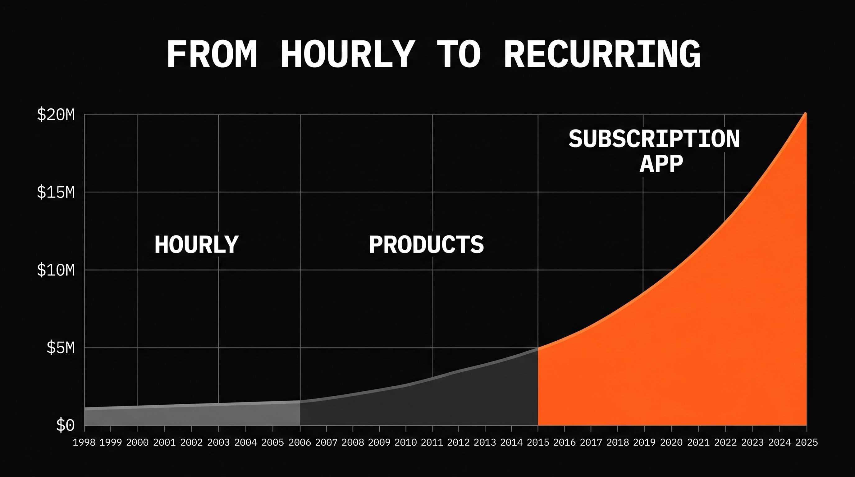 Chart showing Tracy Anderson's revenue across three phases: hourly training (1998-2006), one time products (2006-2014), and subscription app (2015 to today) curving up to $20M annually