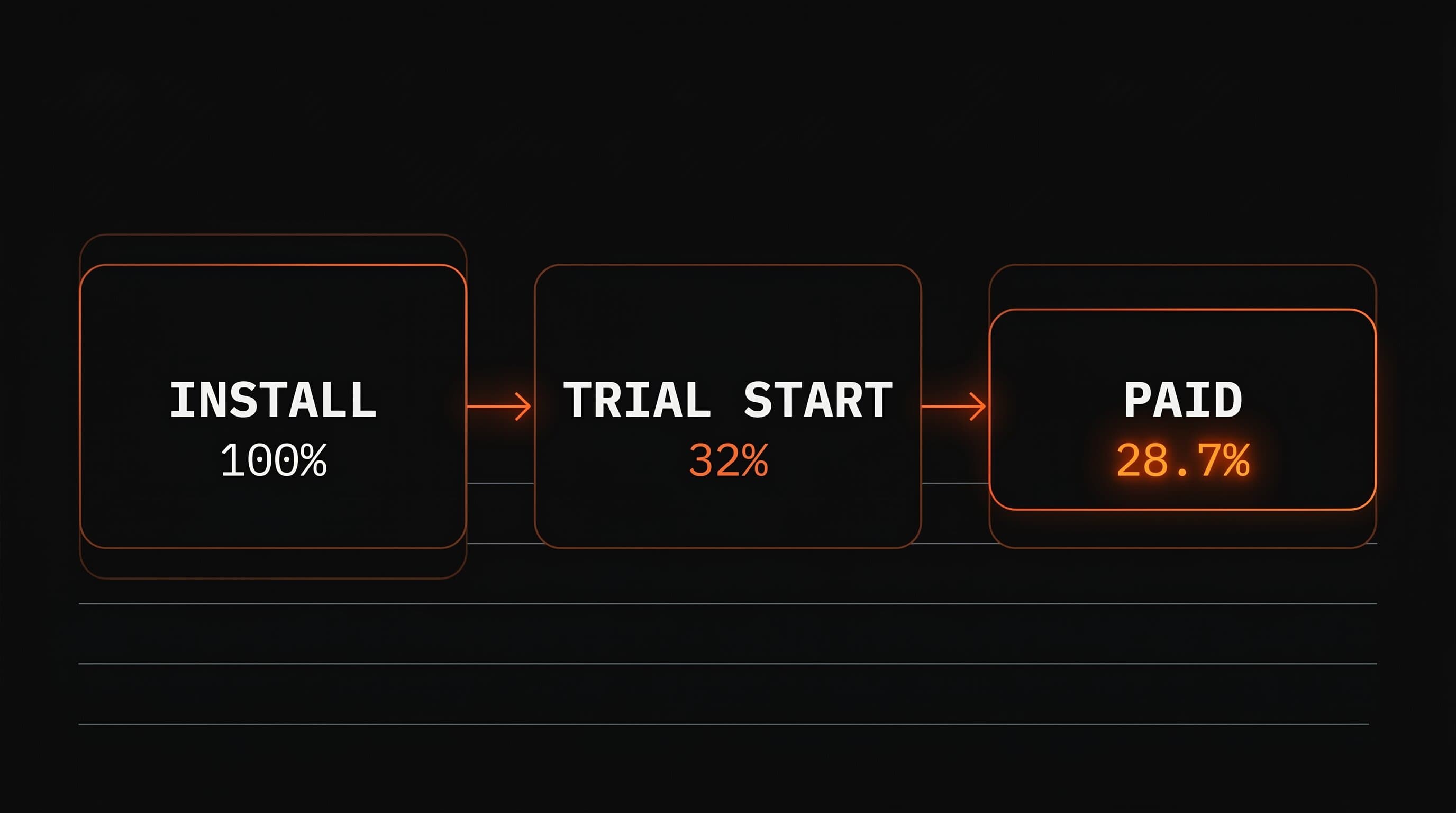 A 3-step trial-to-paid funnel diagram showing onboarding, paywall, and post-trial conversion stages with conversion rates at each step