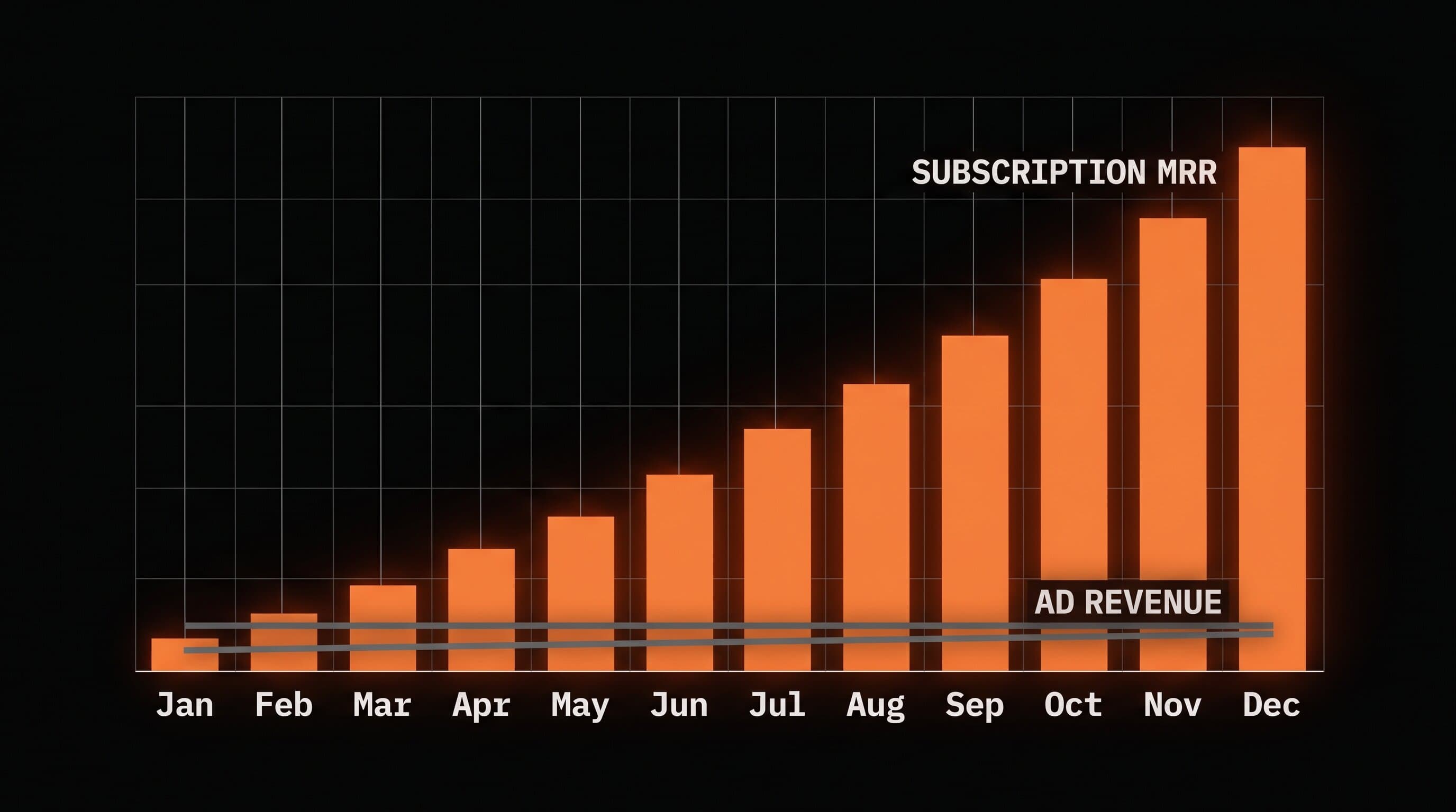 Chart comparing flat YouTube ad revenue against steadily climbing subscription MRR over 12 months