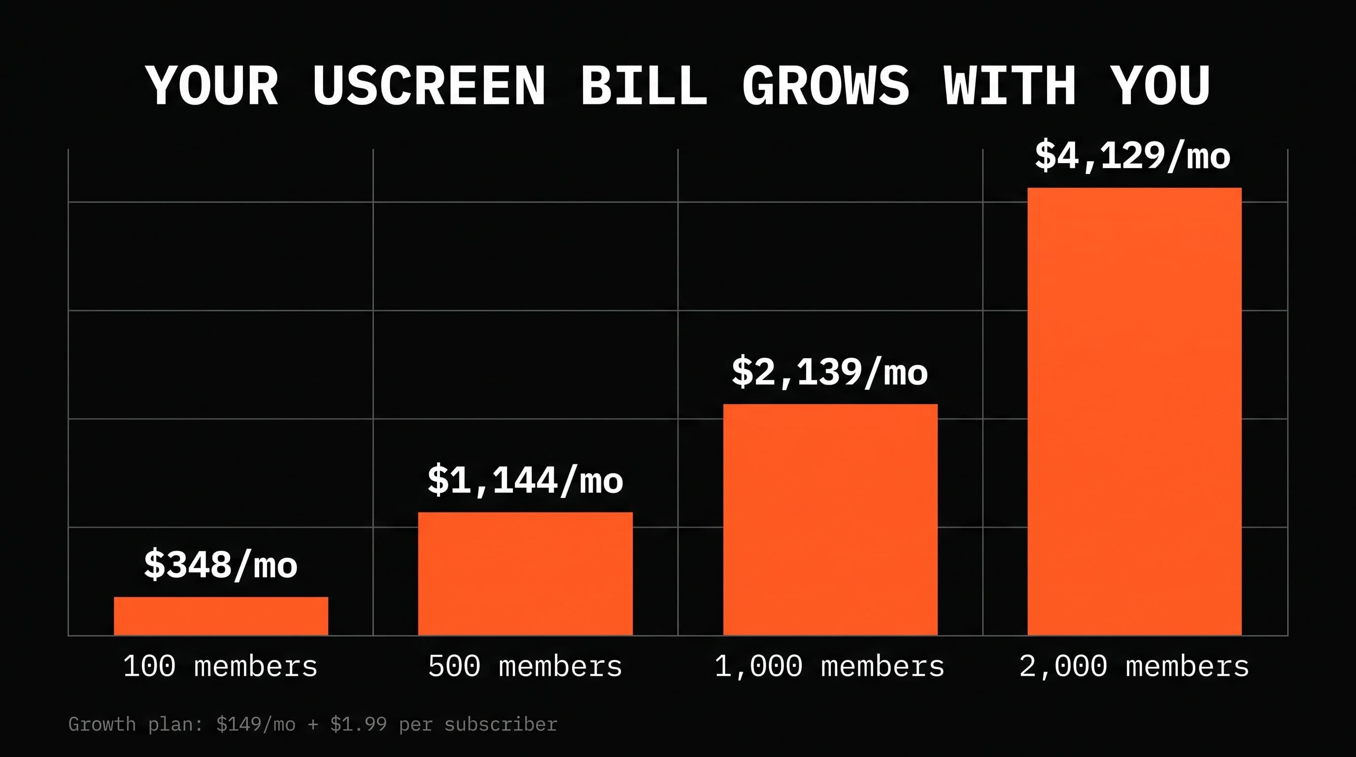 Bar chart showing a Uscreen Growth plan bill rising from $348 per month at 100 members to $4,129 per month at 2,000 members