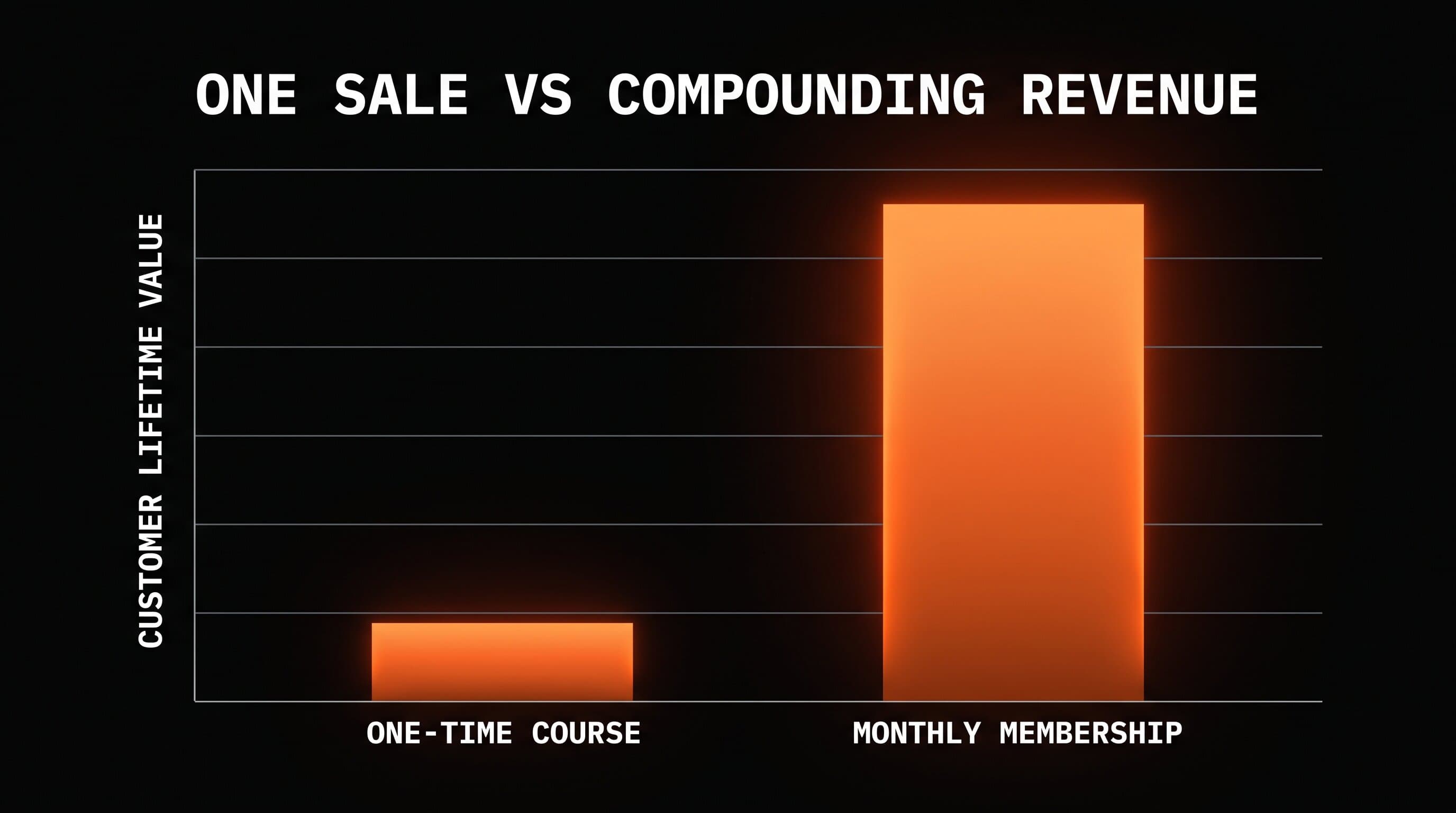 Bar chart comparing customer lifetime value of a one-time course versus a monthly membership, with the membership bar towering over the course bar