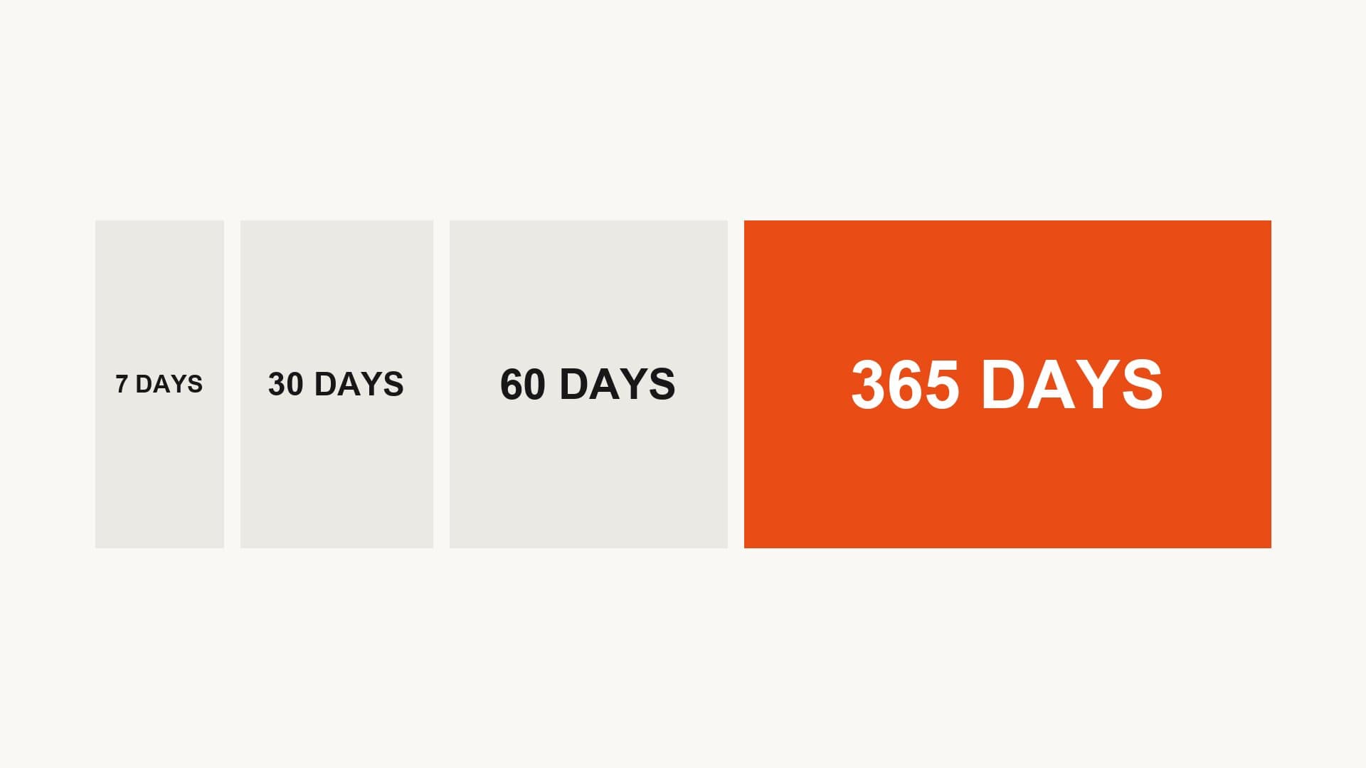 Four editorial cards in a row, widening left to right, reading 7 DAYS, 30 DAYS, 60 DAYS and 365 DAYS, with the 365 DAYS card by far the largest and solid orange