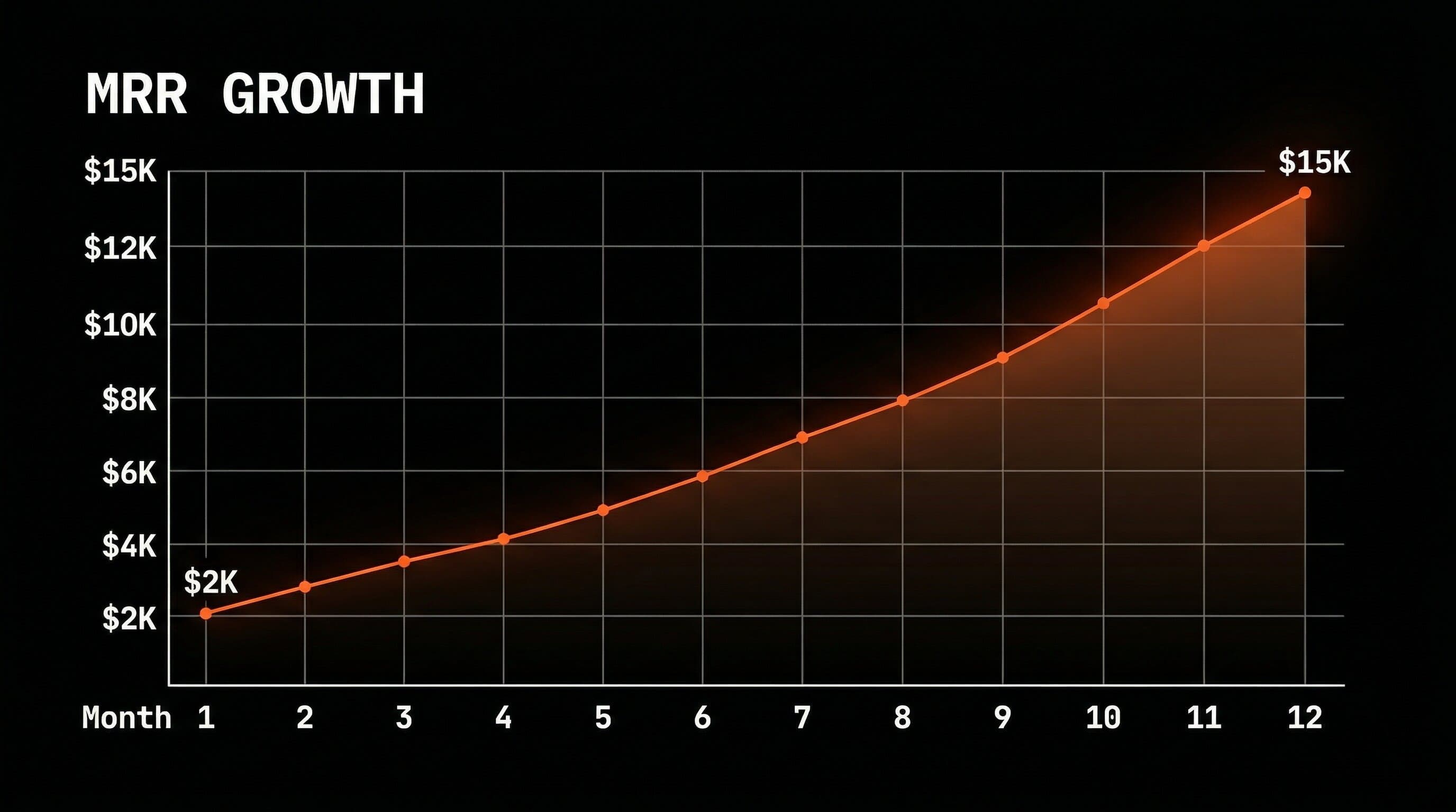 Creator app revenue growth visualization showing subscription revenue compounding over 12 months