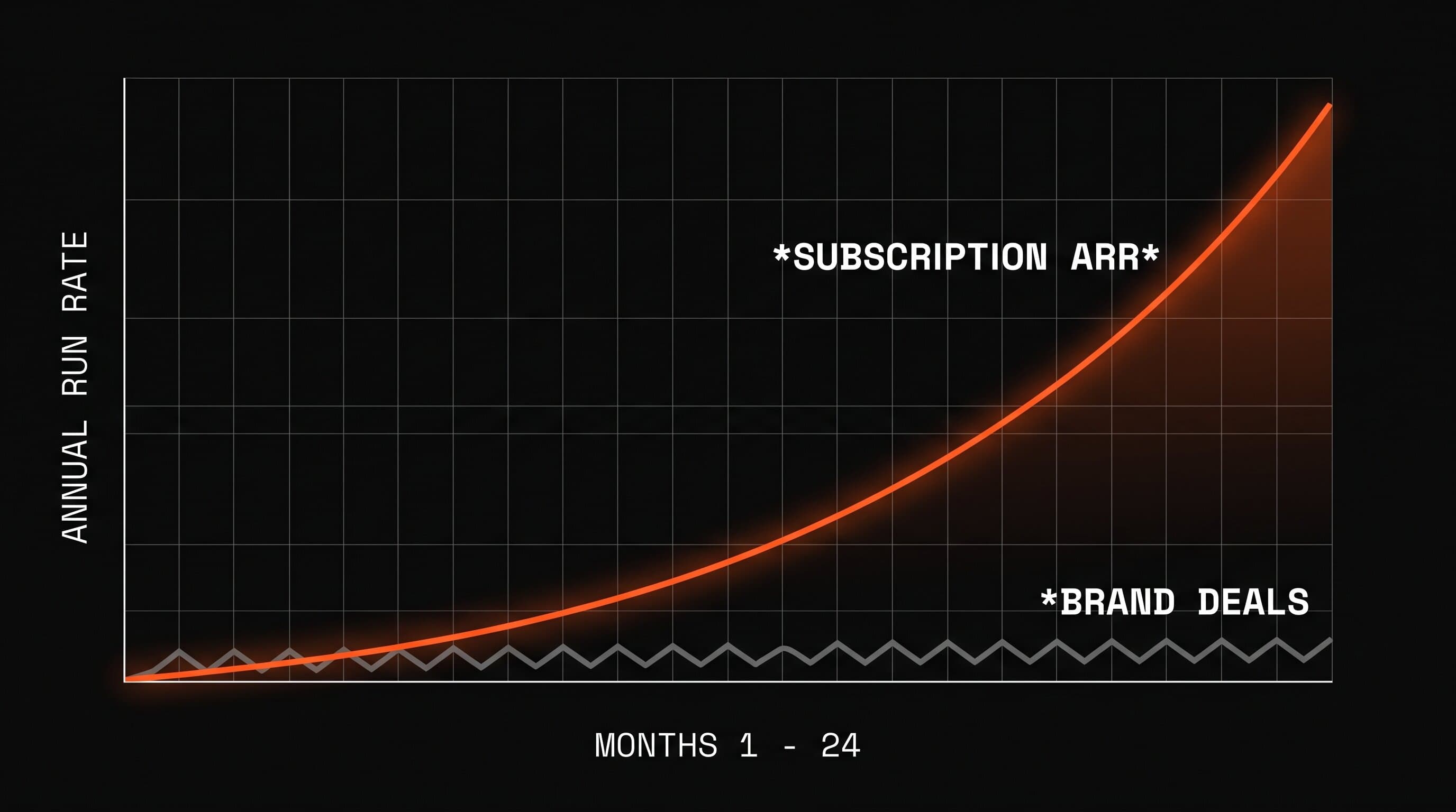 Bar chart showing recurring revenue compounding monthly while one-off brand deals stay flat