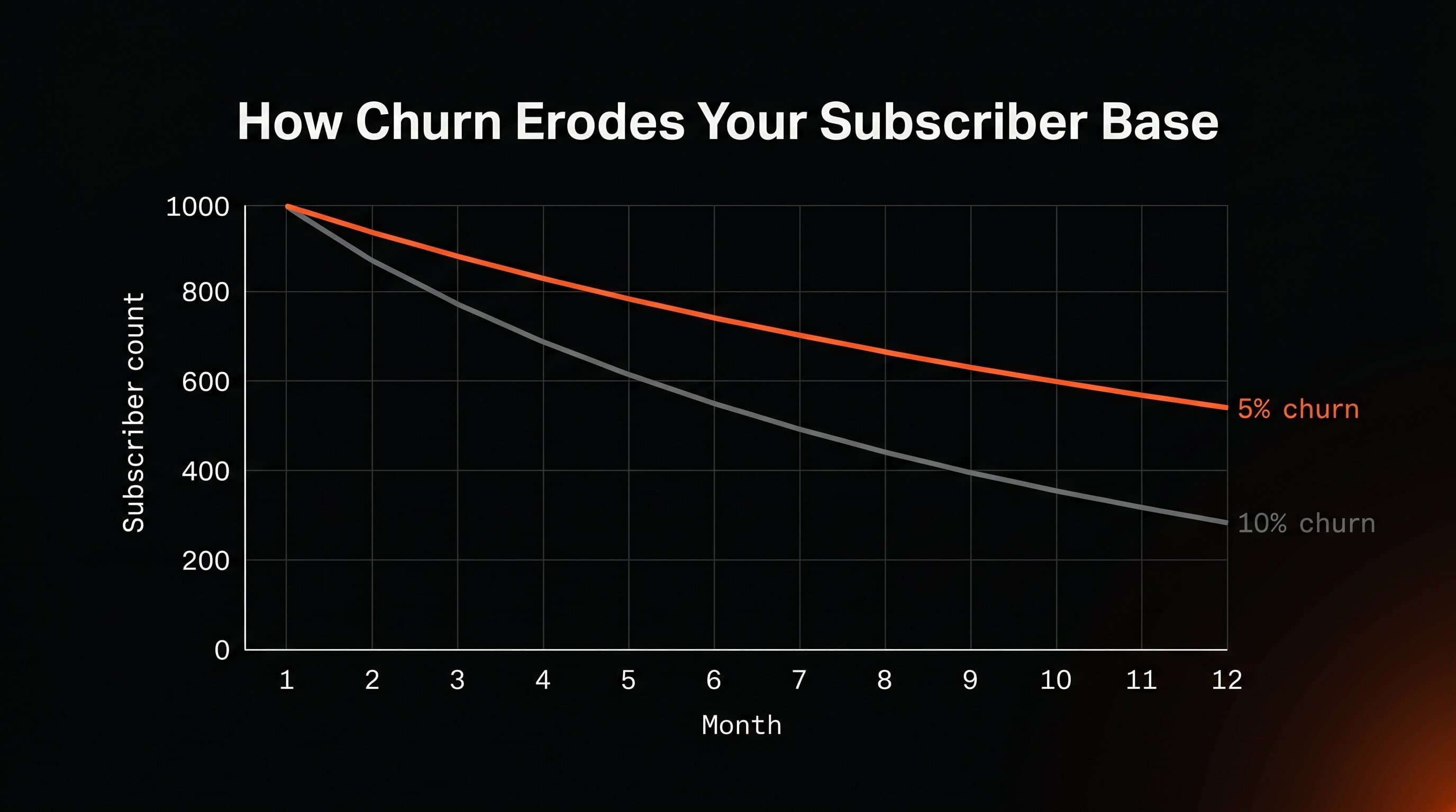 How churn erodes your subscriber base over 12 months at 5% vs 10% monthly churn