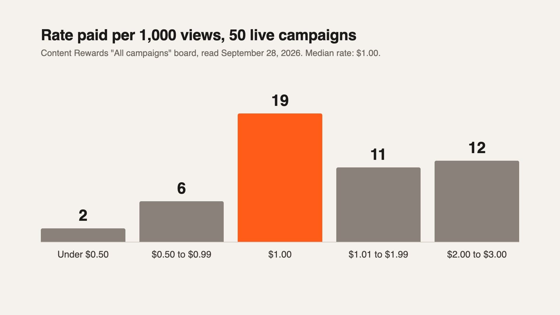 Bar chart of the rate paid per 1,000 views across 50 live Content Rewards campaigns on September 28, 2026: 2 campaigns under $0.50, 6 from $0.50 to $0.99, 19 at exactly $1.00, 11 from $1.01 to $1.99, and 12 from $2.00 to $3.00. The median rate is $1.00
