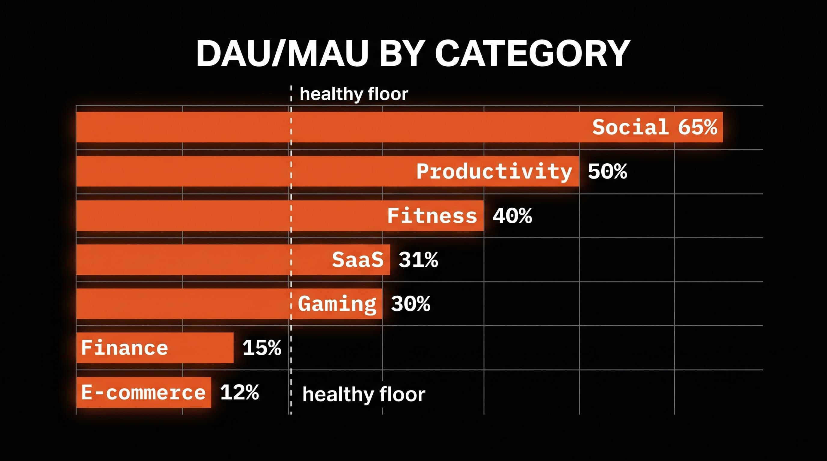 A clean dark dashboard showing DAU and MAU calculations with the stickiness ratio displayed as a percentage