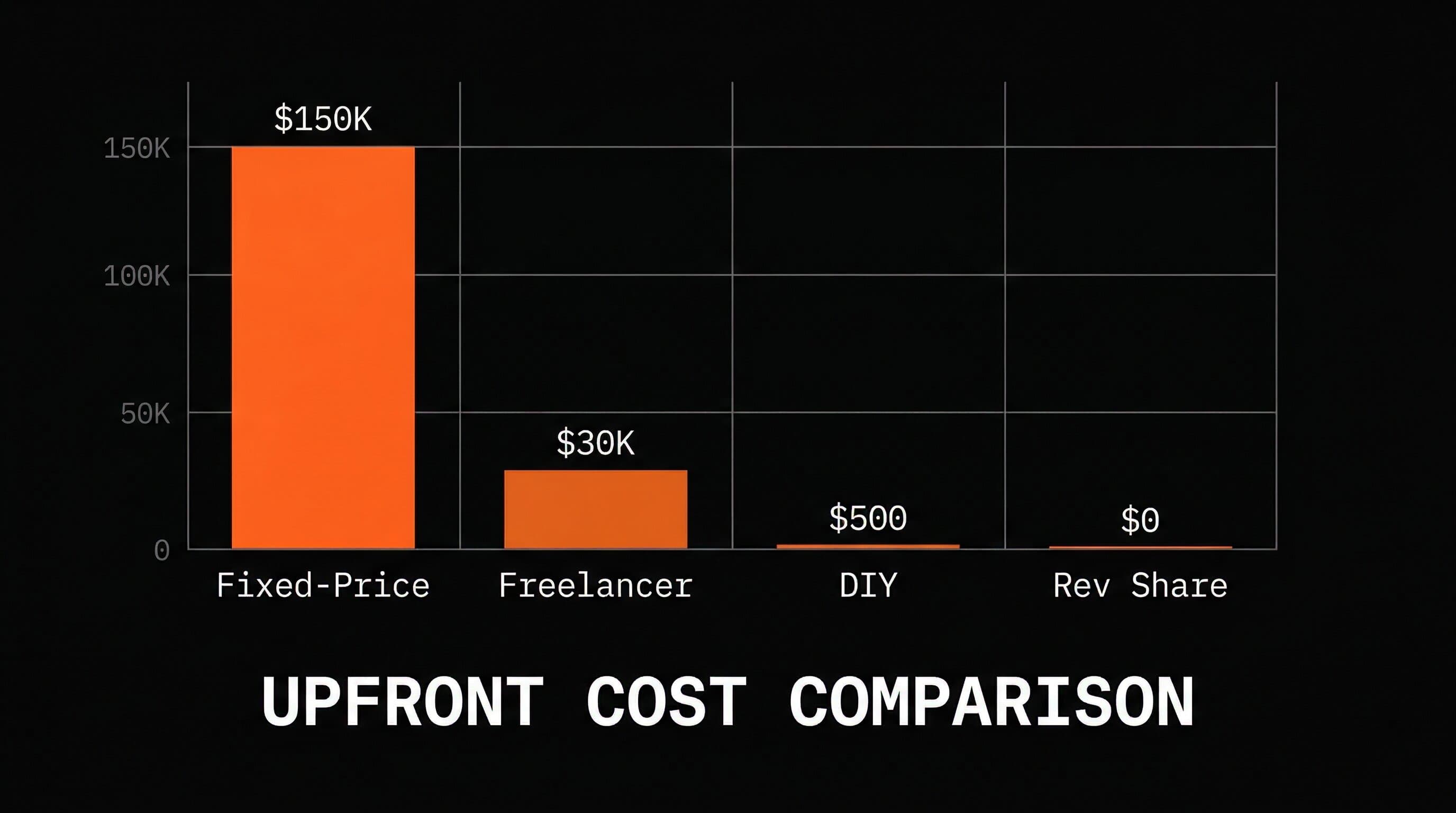 Upfront cost comparison across app development models — fixed-price agencies cost $150K, freelancers $30K, DIY tools $500, and revenue share $0